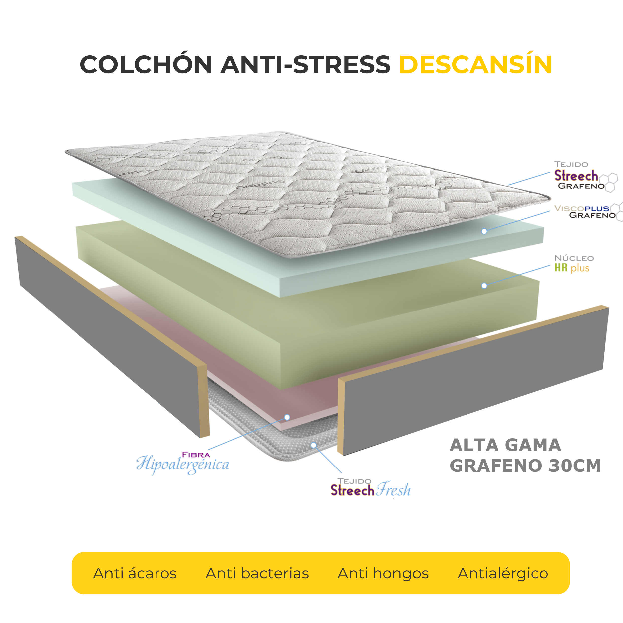 Diagrama de capas de colchón antiestrés. Incluye fibra hipoalergénica, Grafeno y núcleo HR plus.