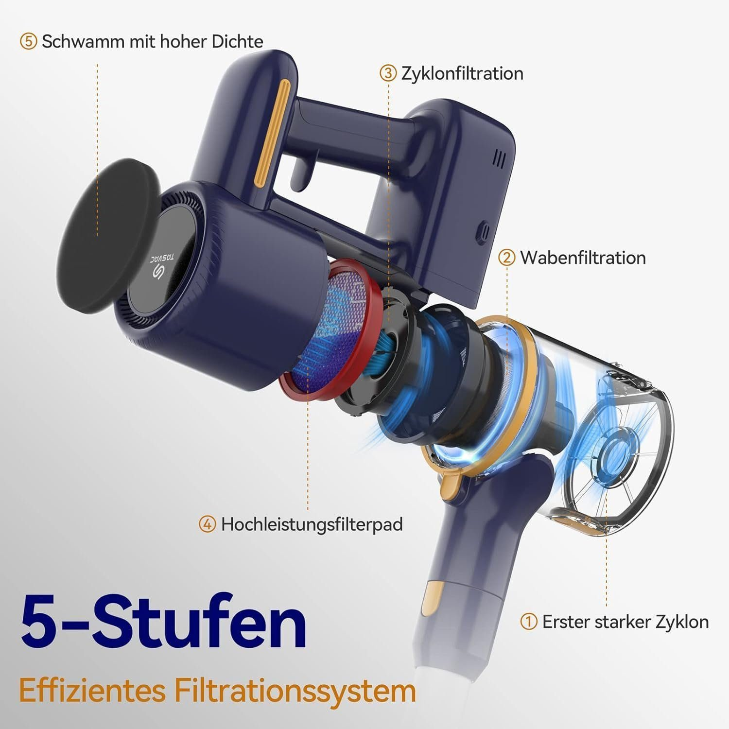 Diagramm eines blau-schwarzen kabellosen Staubsaugers. Zeigt interne Komponenten mit deutschen Etiketten.