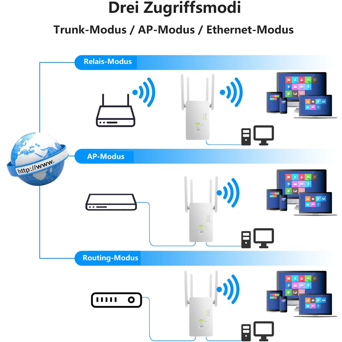 Diagramm mit drei Zugriffsmodi: Trunk, AP und Routing. Jeder Modus hat Geräte- und Verbindungsschemata.
