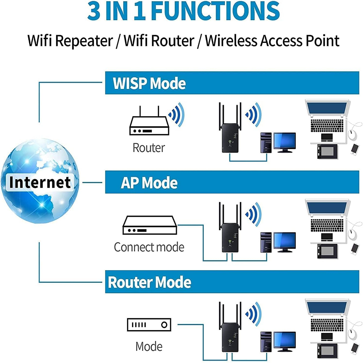 Diagramm, das einen 3-in-1-WLAN-Repeater/-Router/-Zugangspunkt zeigt. Enthält Router-, Verbindungs- und Modus-Setups.
