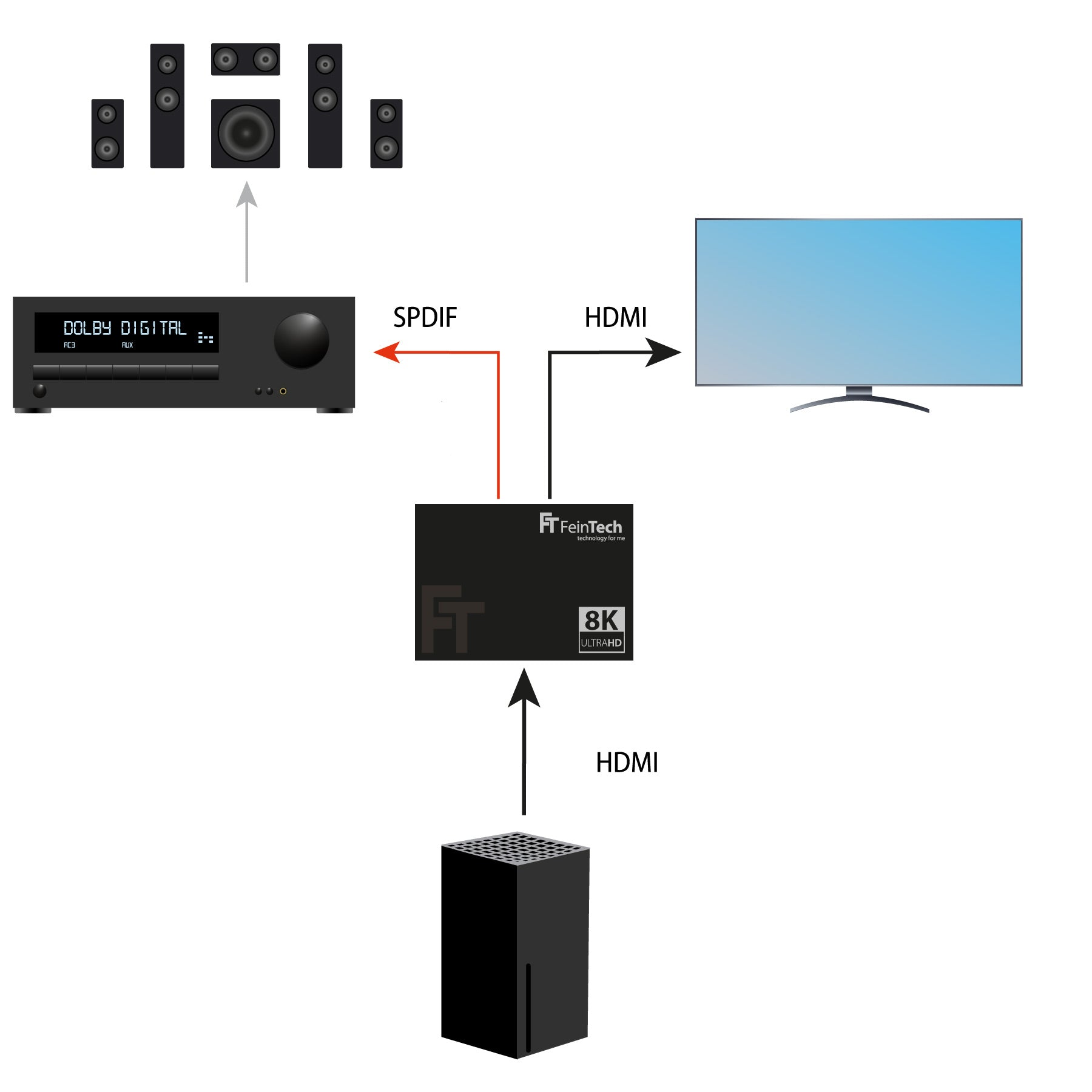 Ein Diagramm zeigt ein Heimkino-Setup mit Receiver, Lautsprechern, Fernseher und anderen Komponenten.