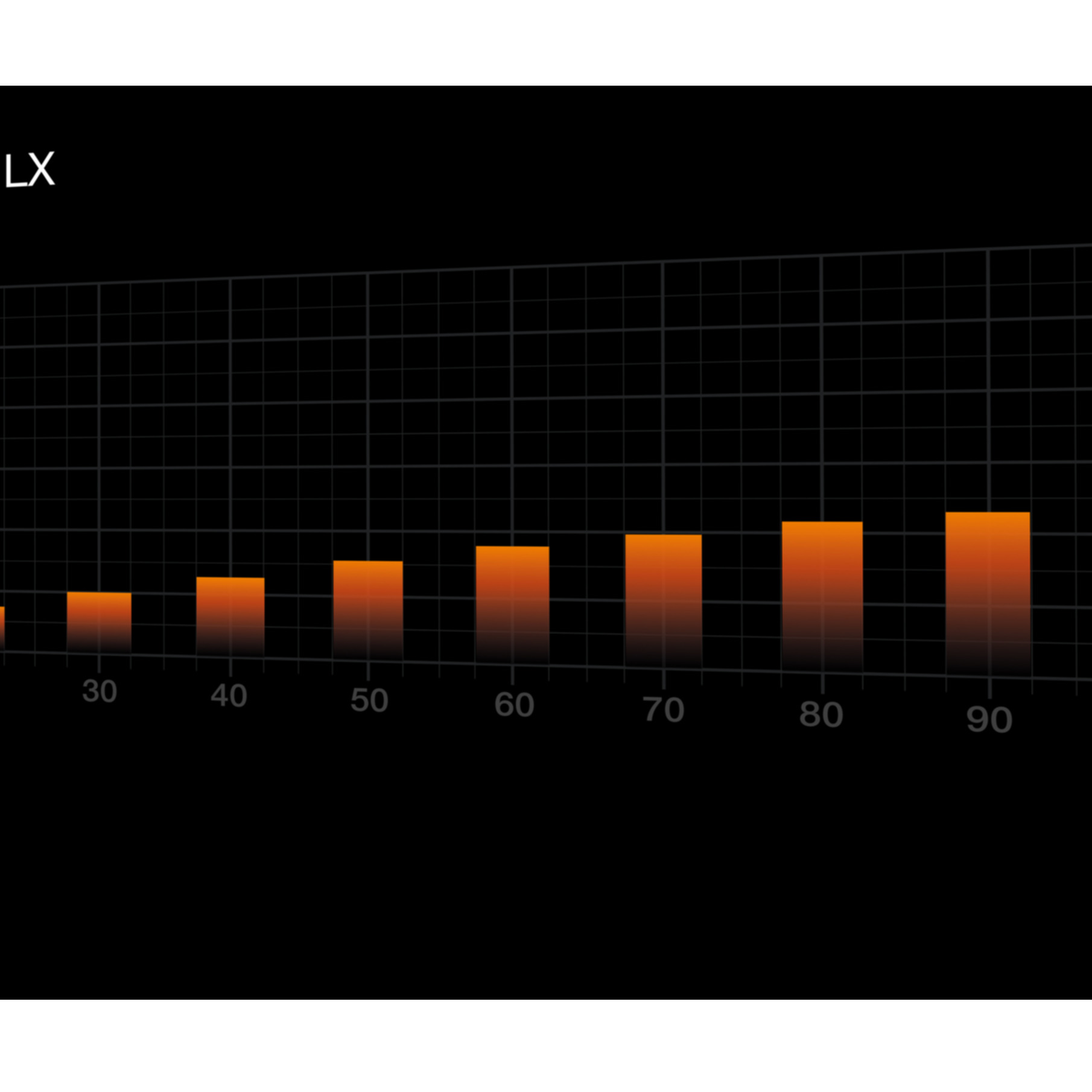 Pomarańczowe słupki rosnące na czarnej siatce, pokazujące dane od 30 do 90.