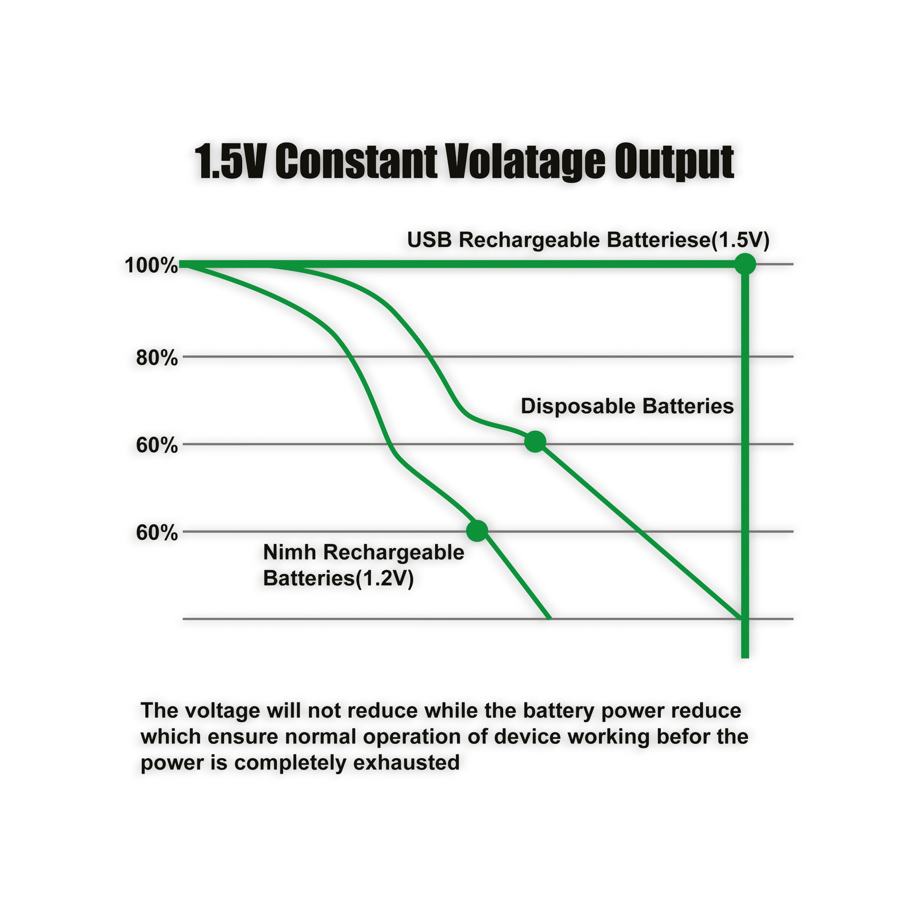 Ein Diagramm, das die Batterieleistung für wiederaufladbare und Einwegbatterien vergleicht.