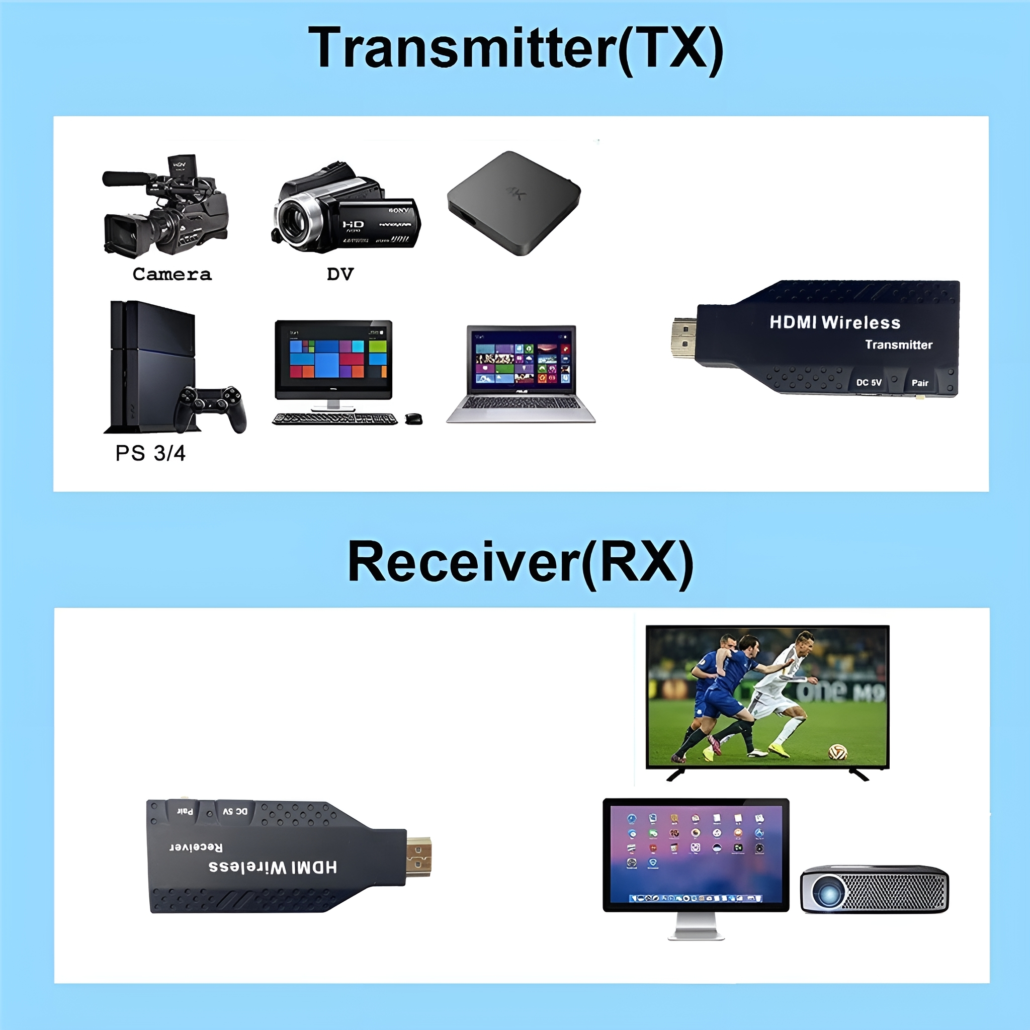 Diagramm eines drahtlosen HDMI-Senders und -Empfängers. Zeigt Geräte wie Kameras, Computer, Fernseher und Projektoren.