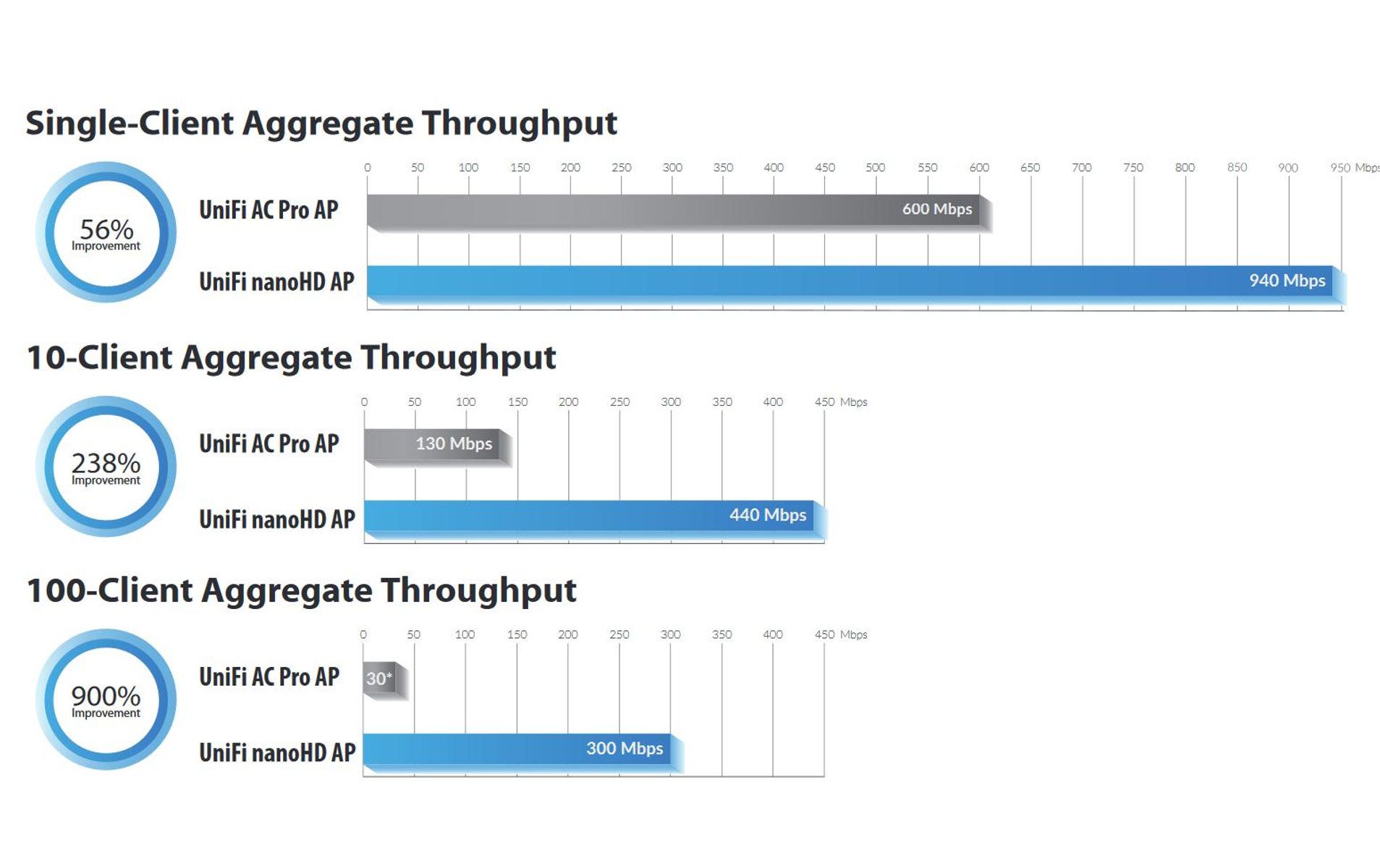 Wykres porównujący wydajność Wi-Fi. Wyświetla UniFi AC Pro AP vs nanoHD AP dla przepustowości.
