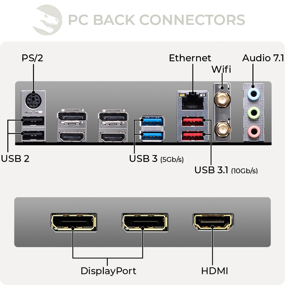 Złącza panelu tylnego komputera, różne porty oznaczone białym tekstem na szarym tle.