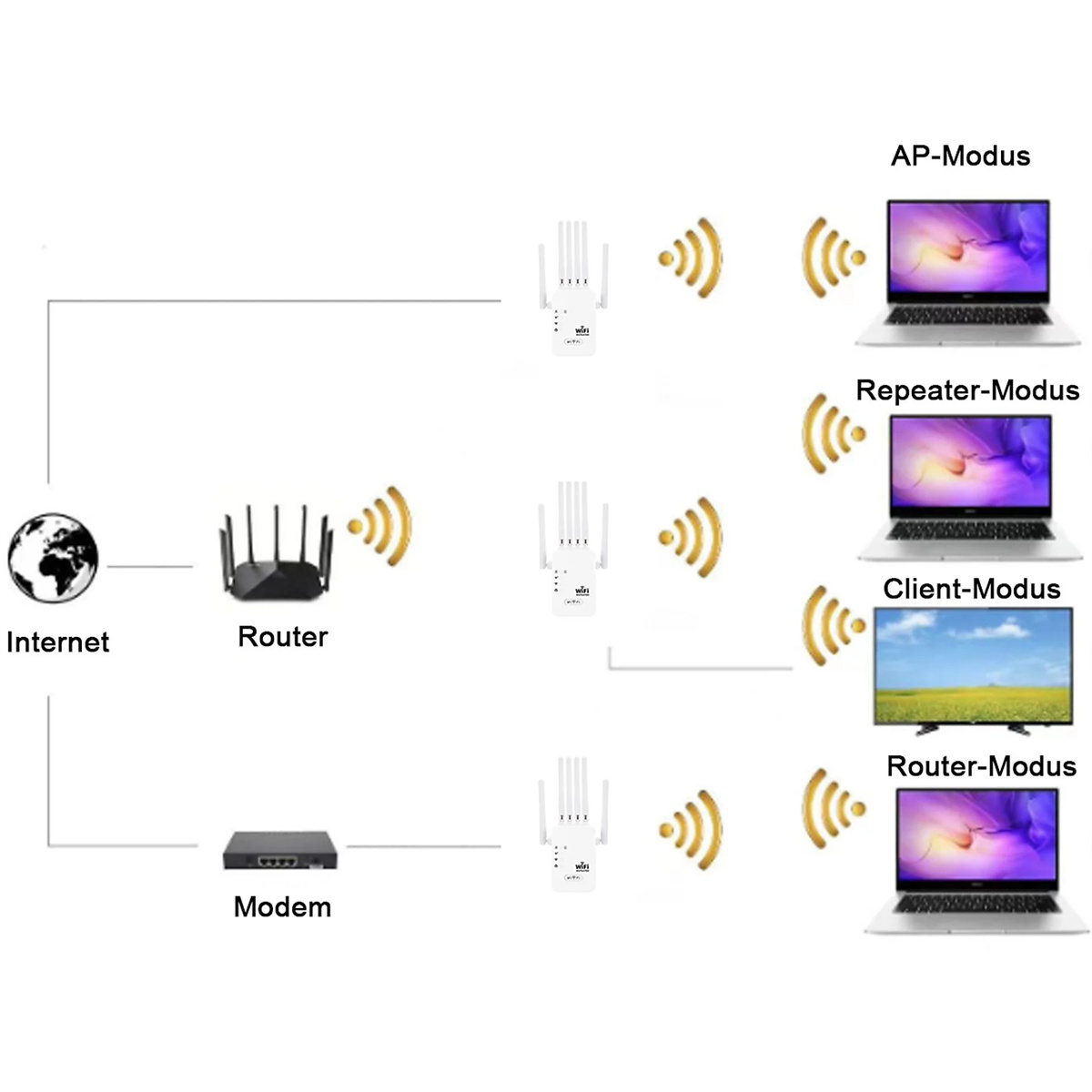 Diagramm eines Netzwerk-Setups mit Internet, Router, Modem und Laptops.