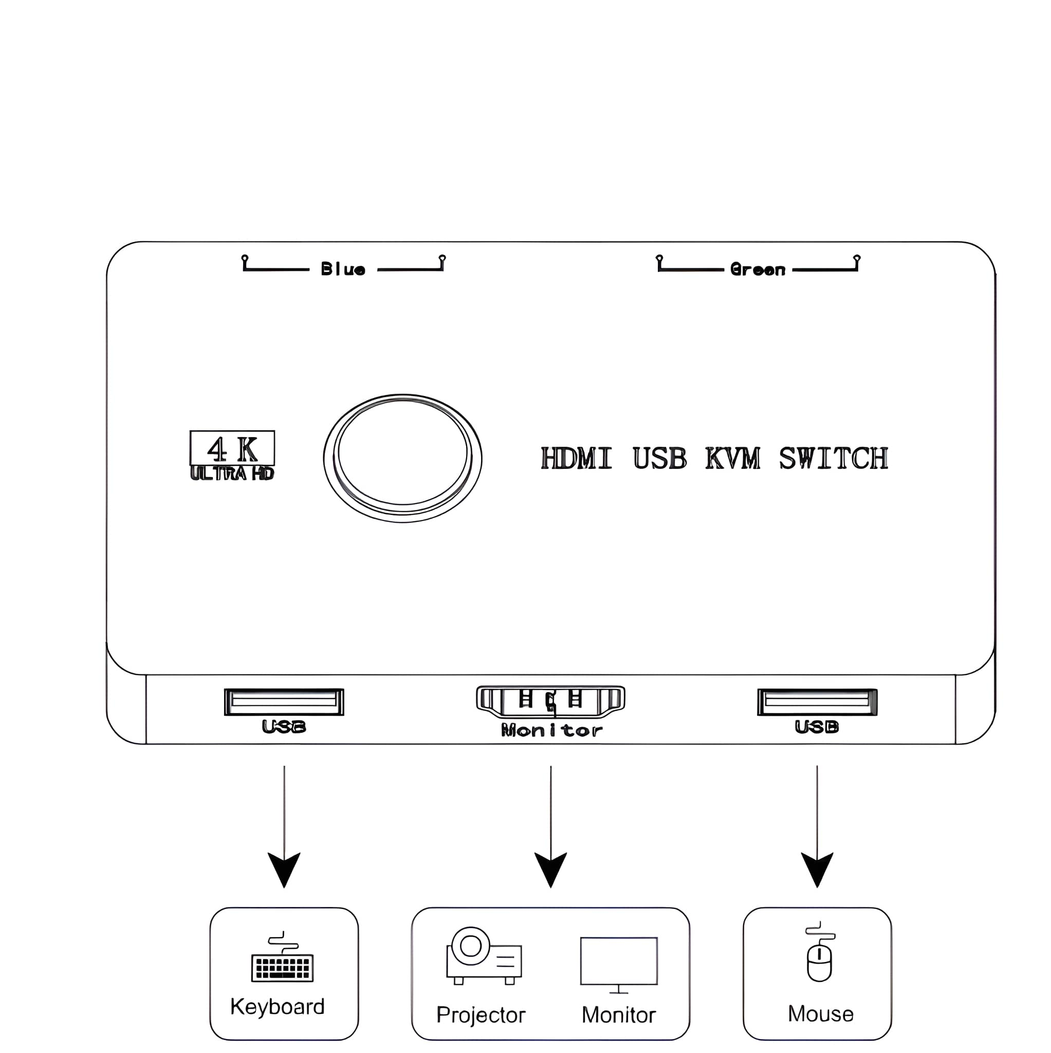 HDMI USB KVM Switch Diagramm. Zeigt Anschlüsse für Tastatur, Monitor und Maus.