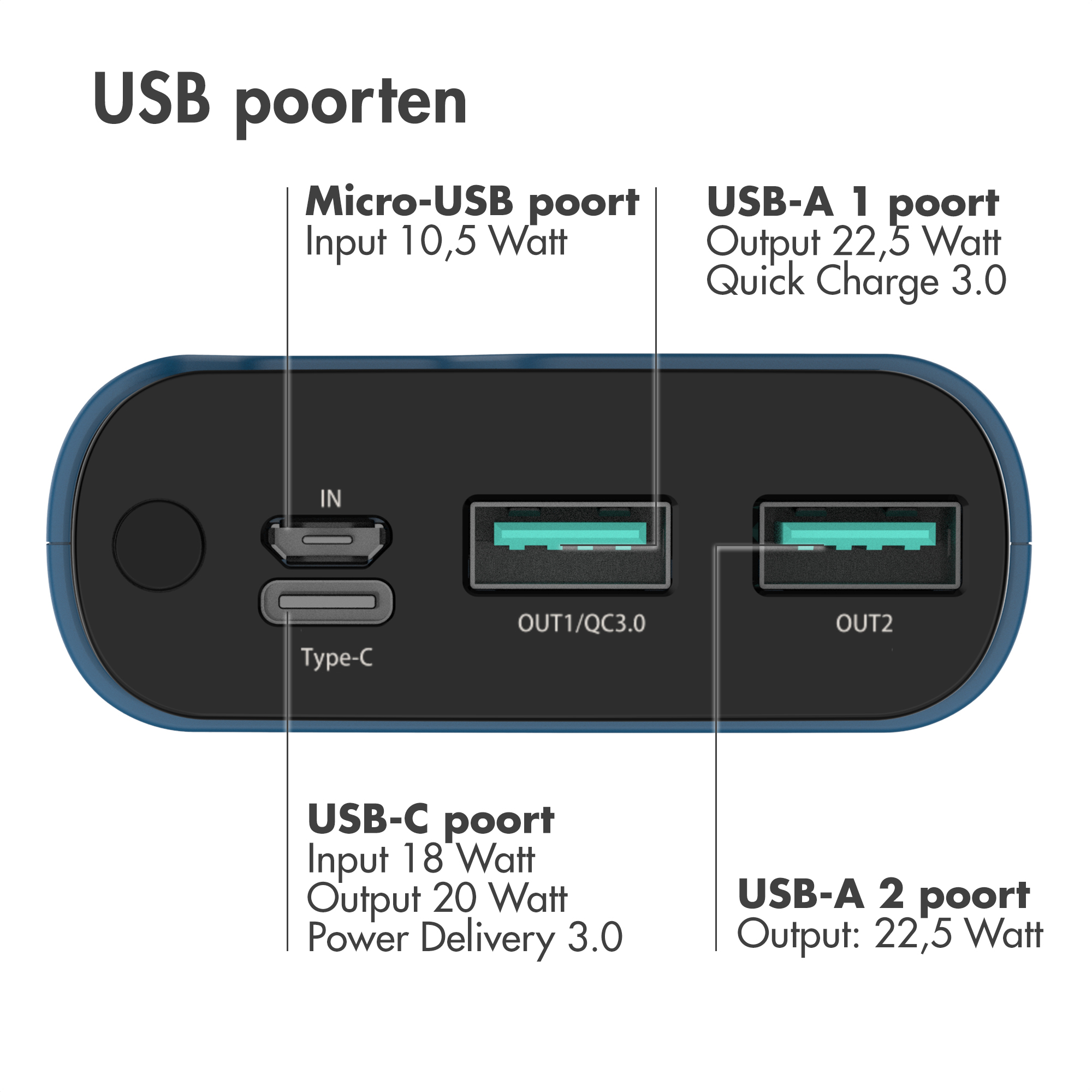 Nahaufnahme einer Powerbank mit beschrifteten USB-Anschlüssen, darunter Micro-USB, USB-A und USB-C.