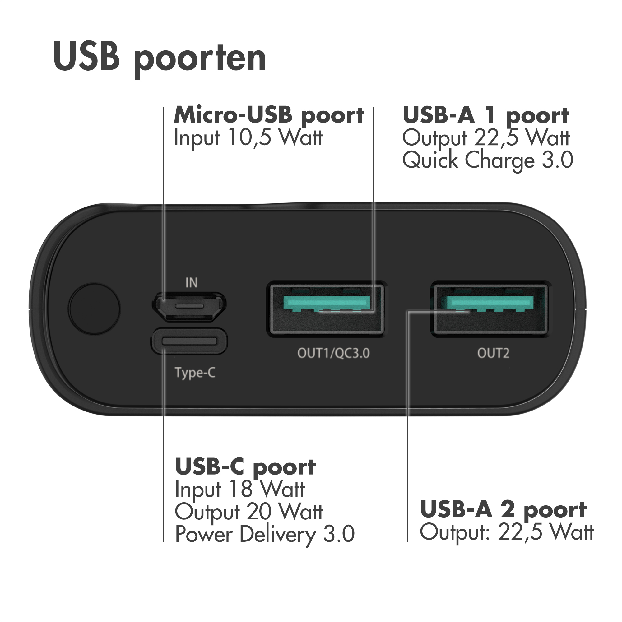 Schwarze Powerbank mit beschrifteten USB-Anschlüssen und Text, der die Eingangs-/Ausgangsleistung für jeden Anschluss beschreibt.