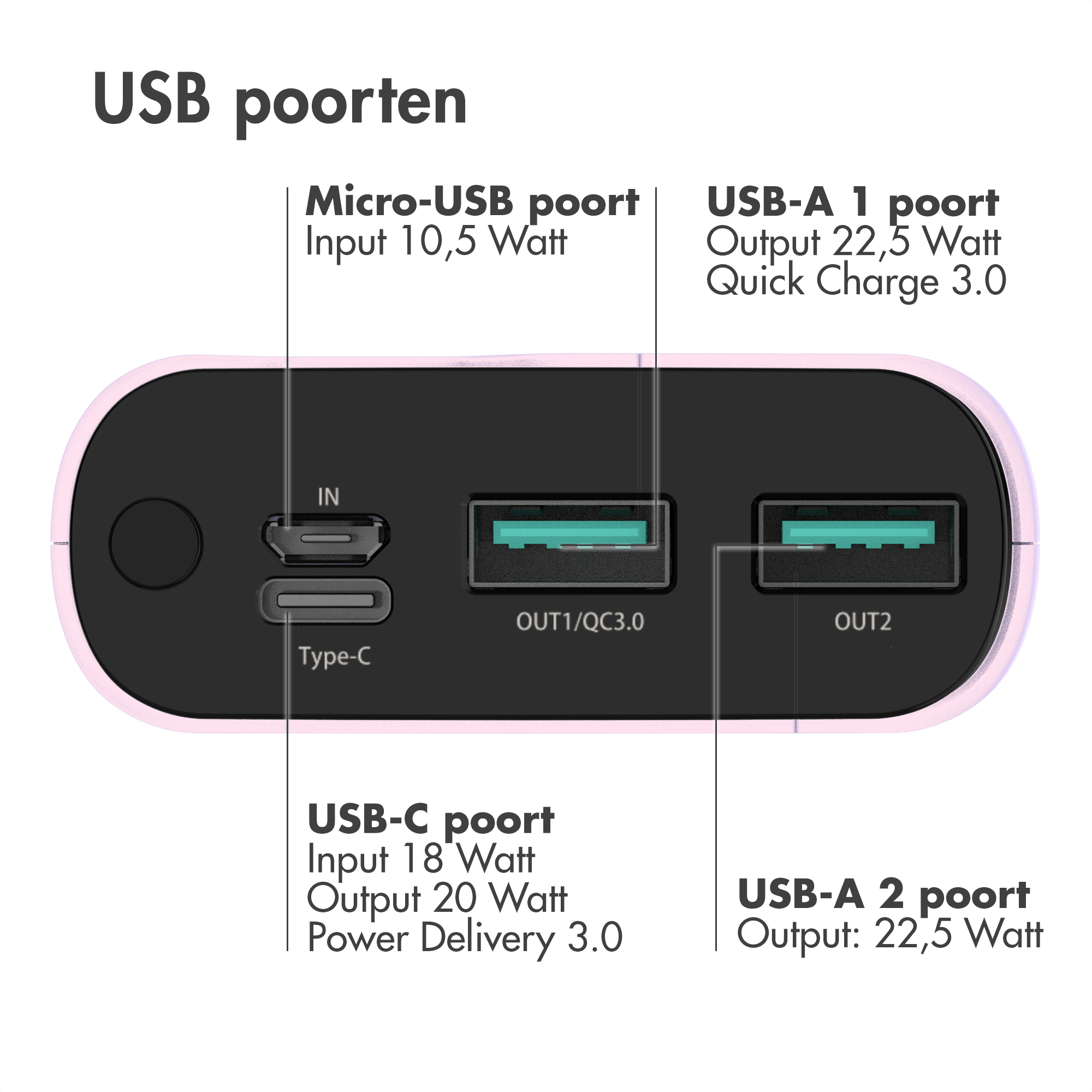 Gros plan d'une banque d'alimentation noire avec ports USB, étiquetés Micro-USB, USB-A et USB-C.