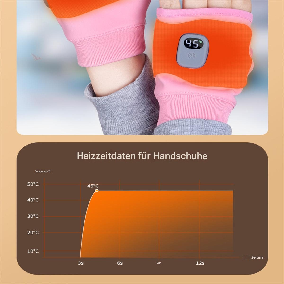 Ein Paar beheizte Handschuhe, innen orange, und eine Grafik, die einen Temperaturanstieg über die Zeit zeigt.