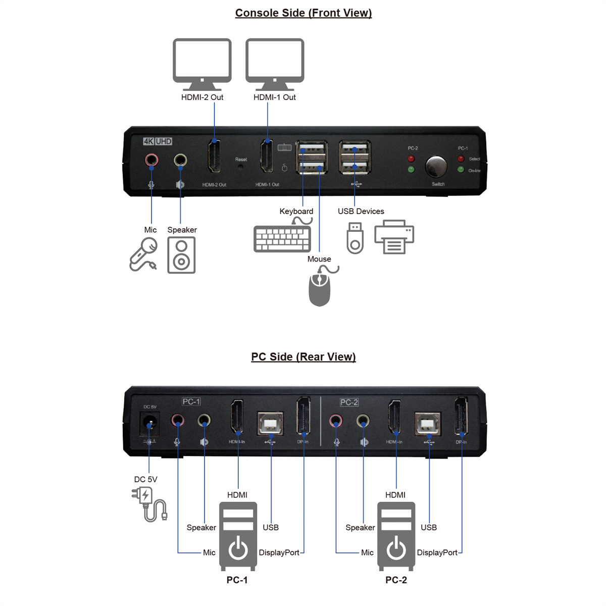 Diagramme d'un commutateur KVM avec vues côté console et PC, illustrant les ports et les connexions.