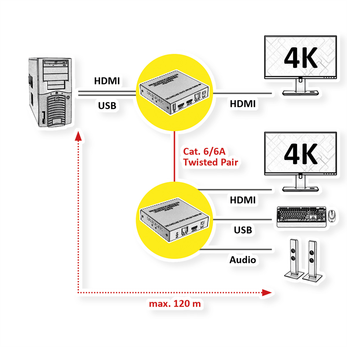 Diagramme montrant une configuration avec un ordinateur, des câbles HDMI et deux moniteurs 4K. Il illustre le transfert de données.