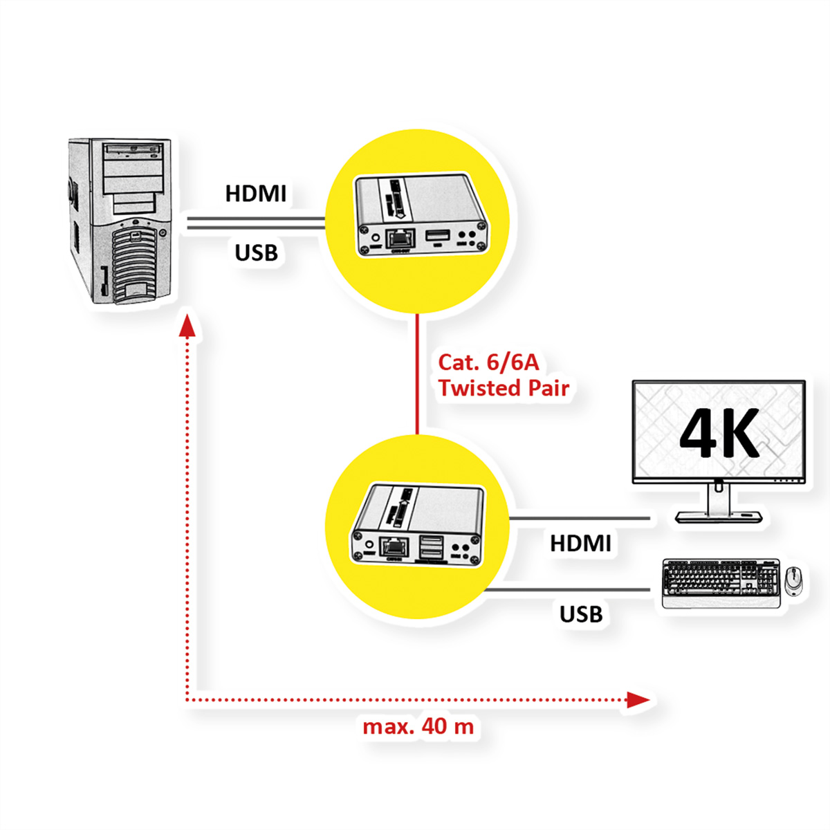 Diagramme montrant un ordinateur connecté à un moniteur via des câbles HDMI et USB.