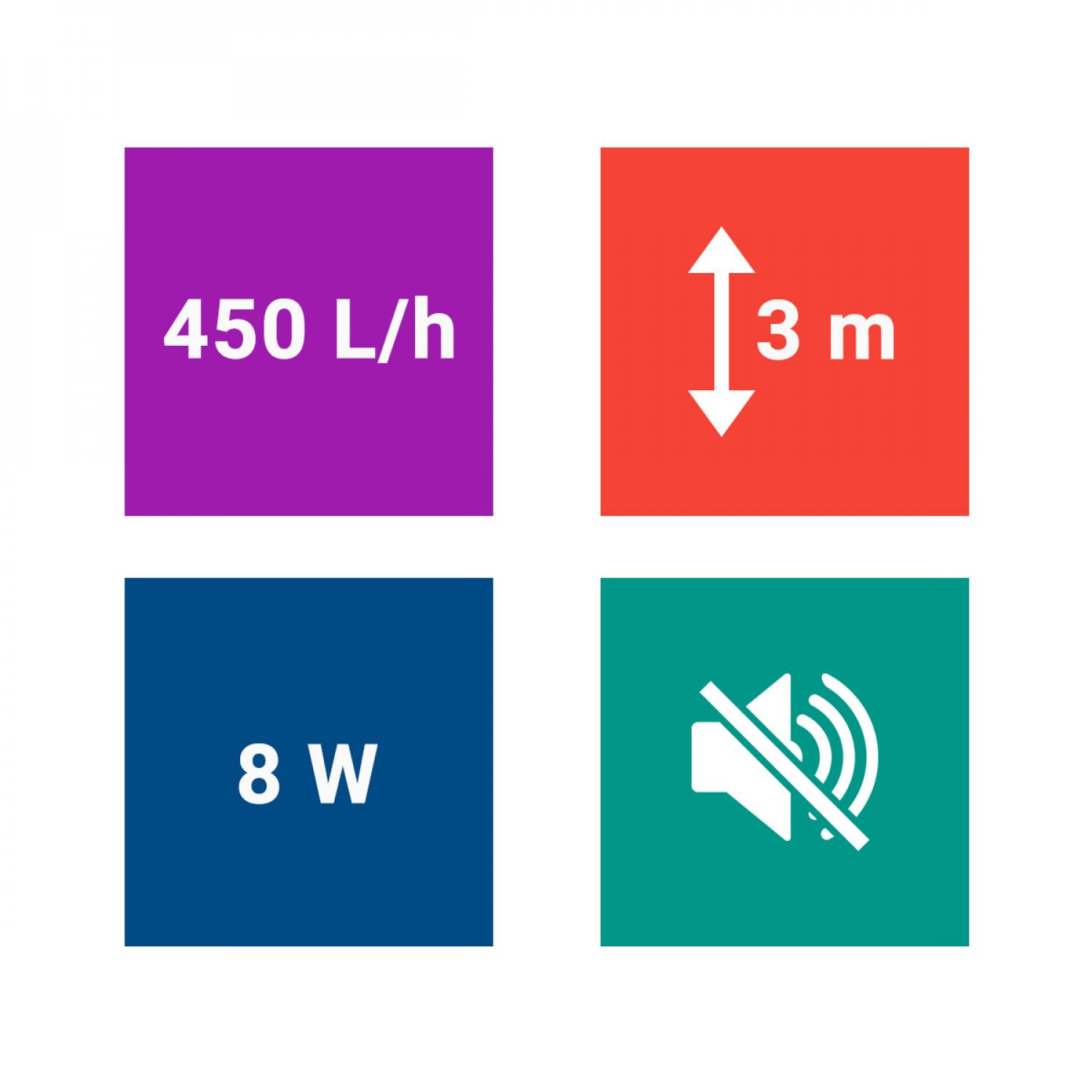 Vier farbige Quadrate mit Informationen: 450L/h, 3 m, 8 W und ein durchgestrichener Lautsprecher.