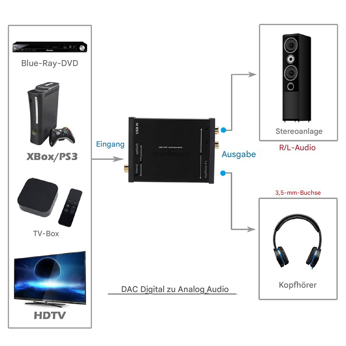 Diagramm, das einen Digital-zu-Analog-Audio-Konverter zeigt. Er verbindet sich mit Geräten wie TV und Kopfhörern.
