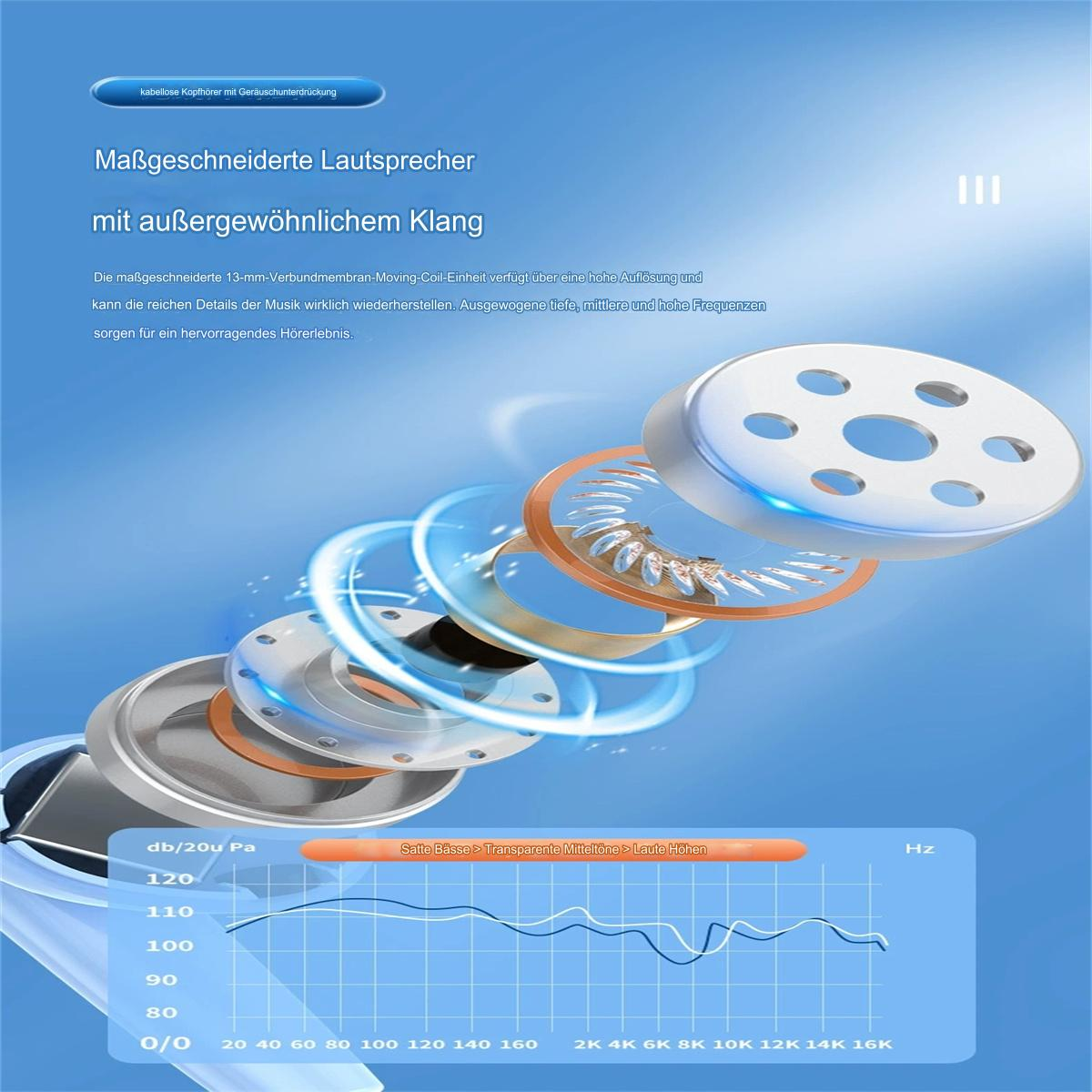 Explosionszeichnung eines Ohrhörers. Der Hintergrund zeigt ein Frequenzdiagramm und Text auf Deutsch.