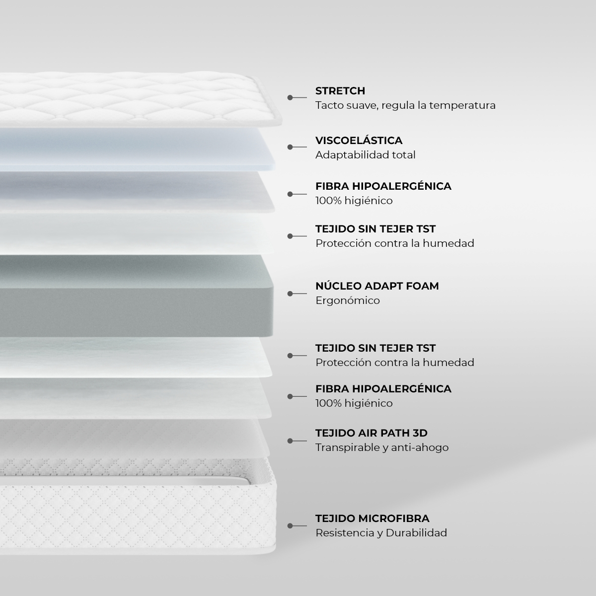 Diagrama en capas de un colchón. Las etiquetas indican capas: stretch, viscoelástica, hipoalergénica, etc.