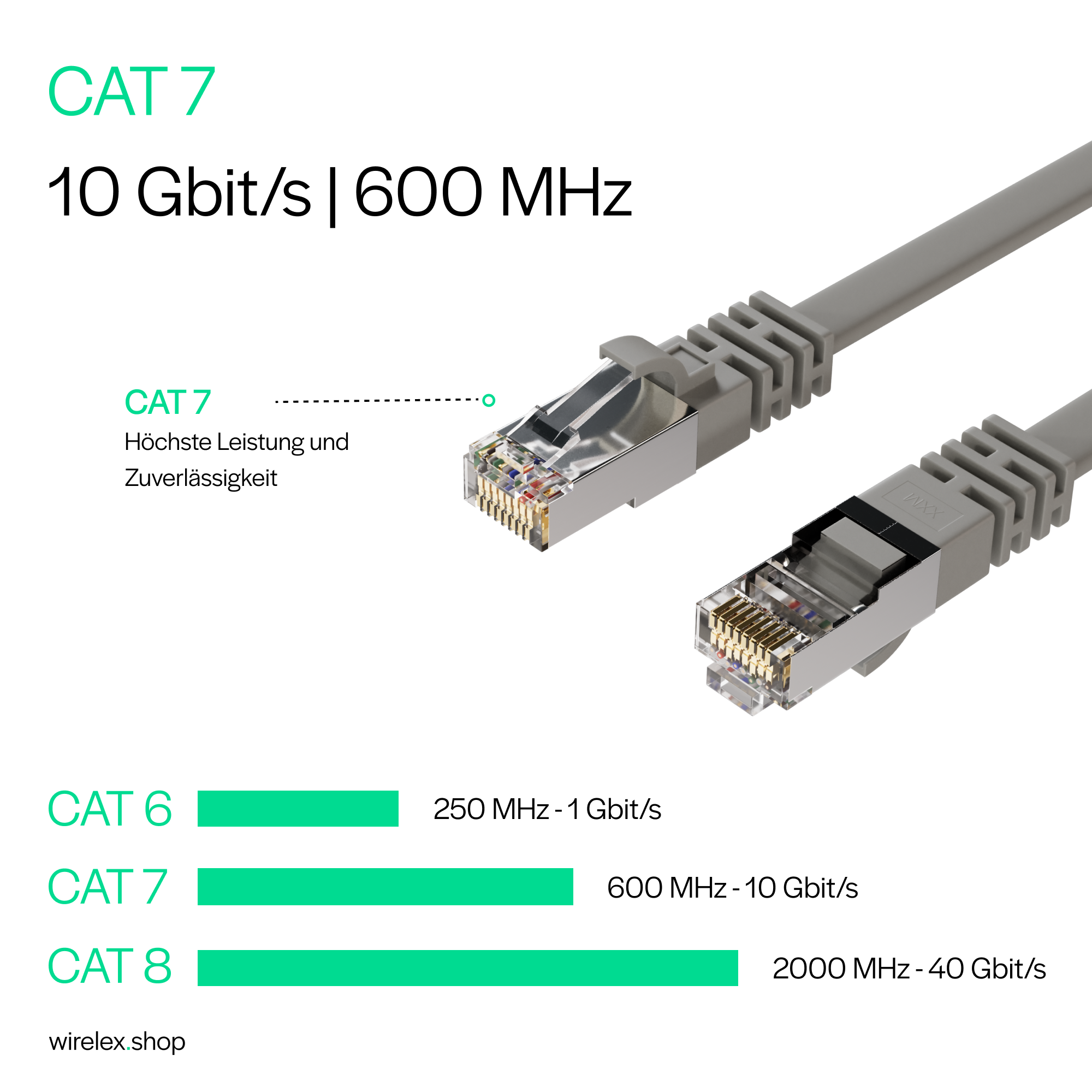 Ein graues CAT 7 Ethernet-Kabel mit Steckern, mit Spezifikationen und Vergleich mit CAT 6 und CAT 8.