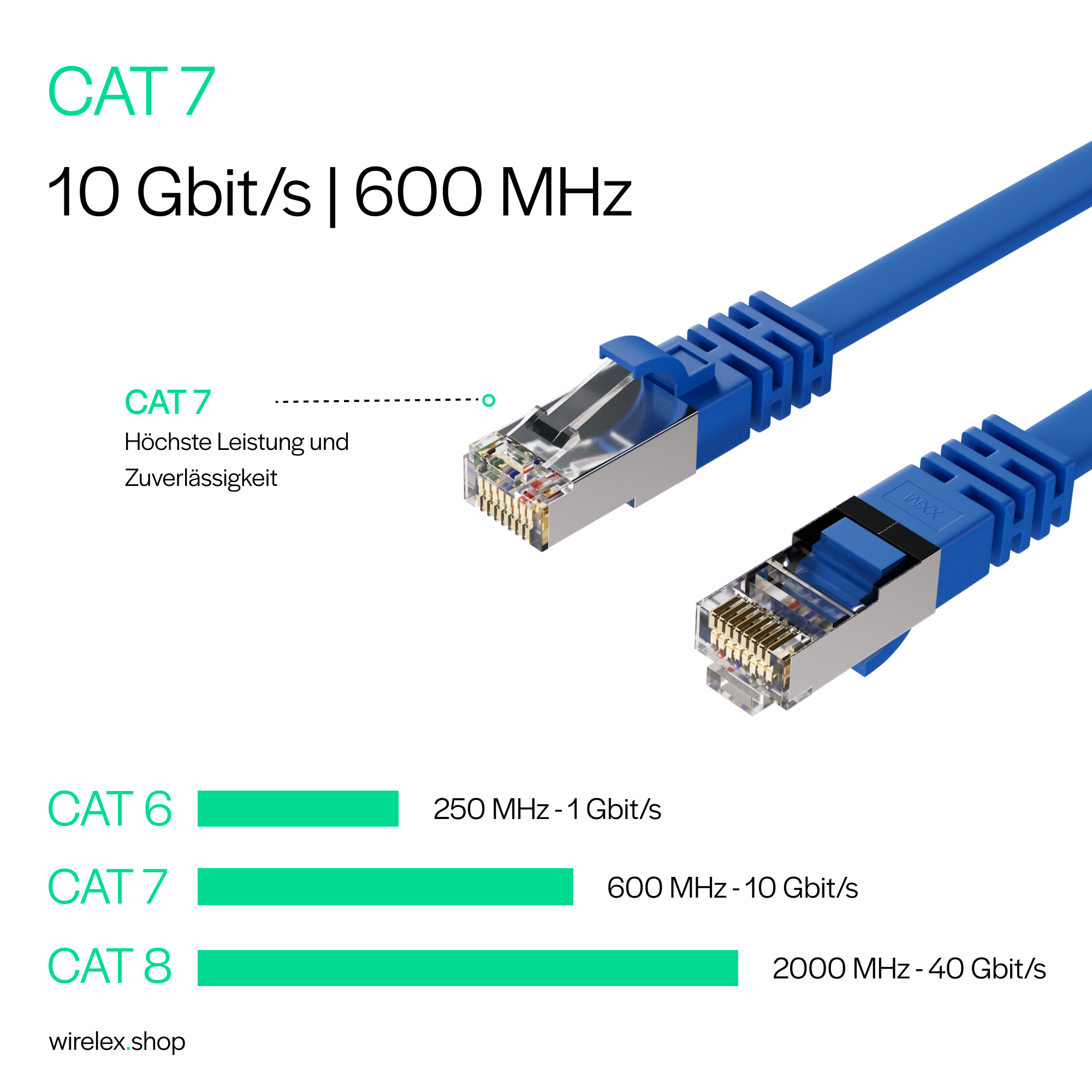 Zwei blaue CAT 7 Ethernet-Kabel mit Steckern, Text über Geschwindigkeit und Zuverlässigkeit.