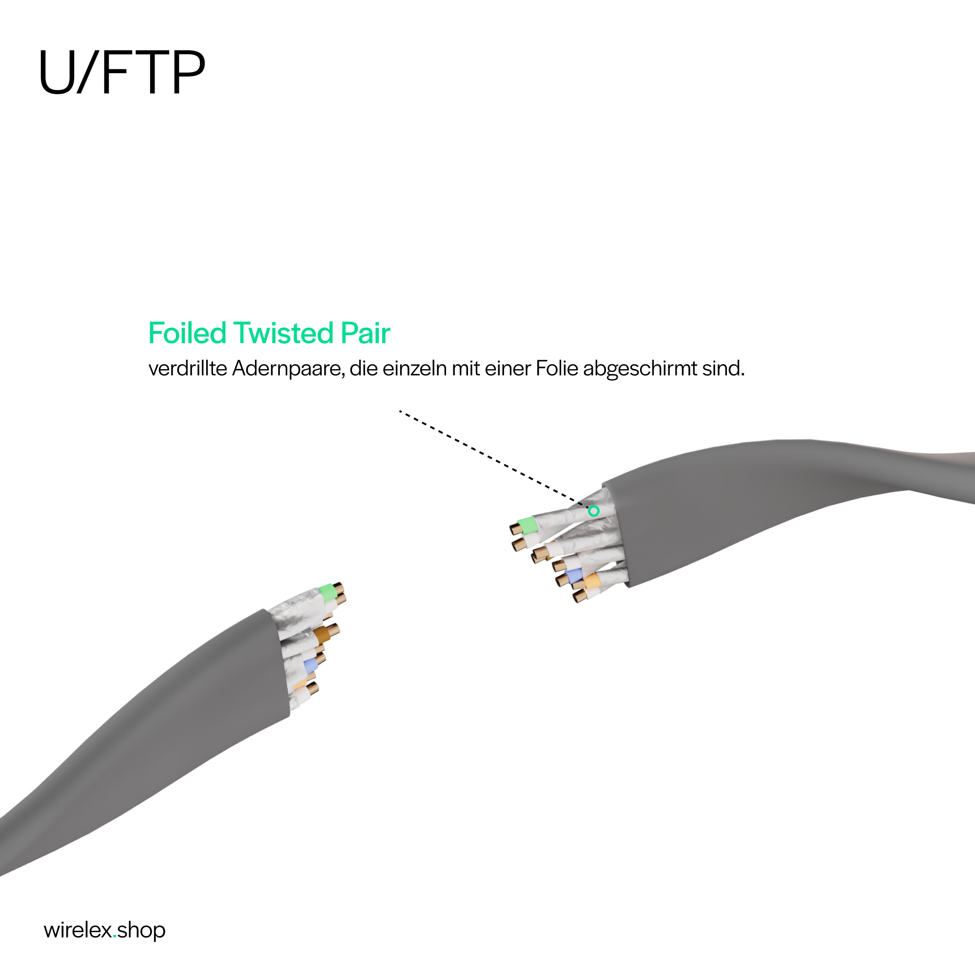 Ein graues U/FTP-Kabel mit freiliegenden Drähten. Die Worte „Foiled Twisted Pair“ stehen links.