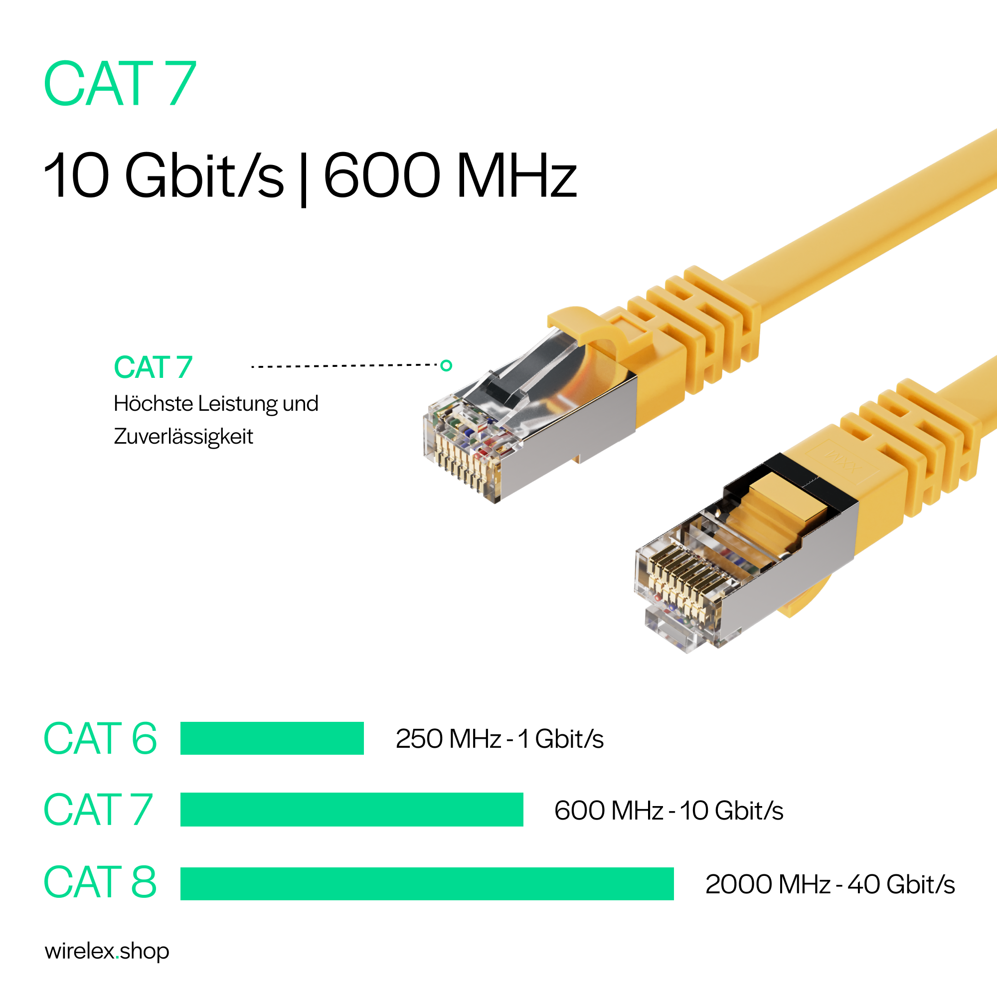 Gelbe Ethernet-Kabel mit RJ45-Anschlüssen, mit CAT 7-, CAT 6- und CAT 8-Spezifikationen.