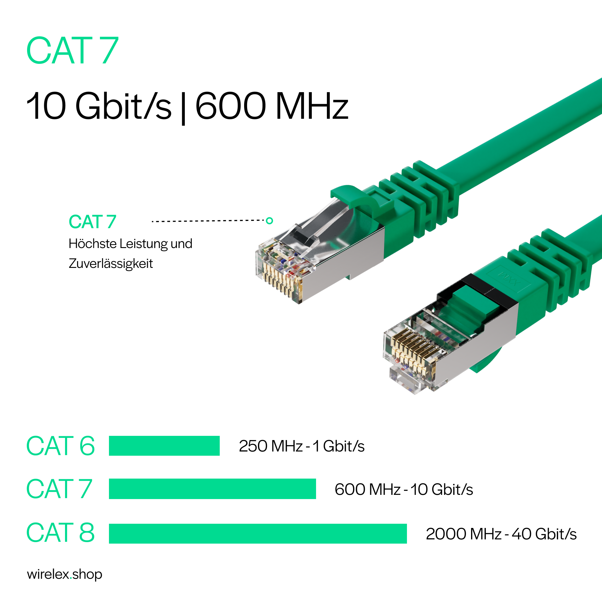 Grünes Ethernet-Kabel mit Anschlüssen, mit Text zu CAT 7, 10 Gbit/s und 600 MHz.