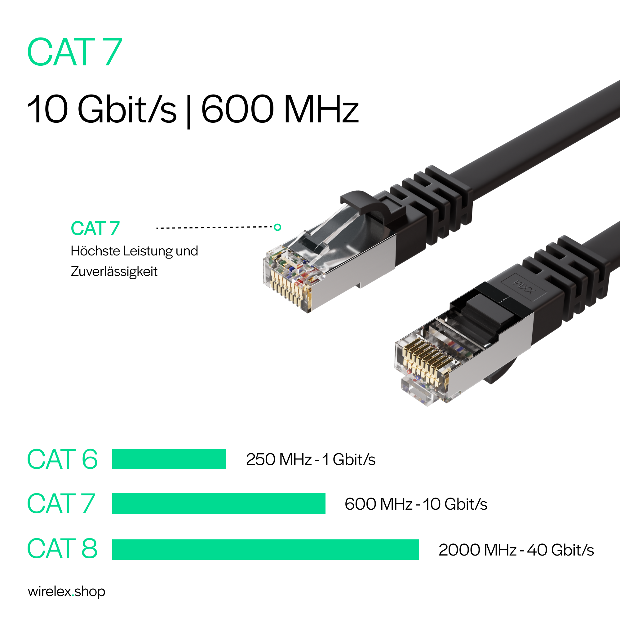 Zwei schwarze CAT 7 Ethernet-Kabel mit Anschlüssen. Datenübertragungsinformationen und Vergleich mit CAT 6 und CAT 8.