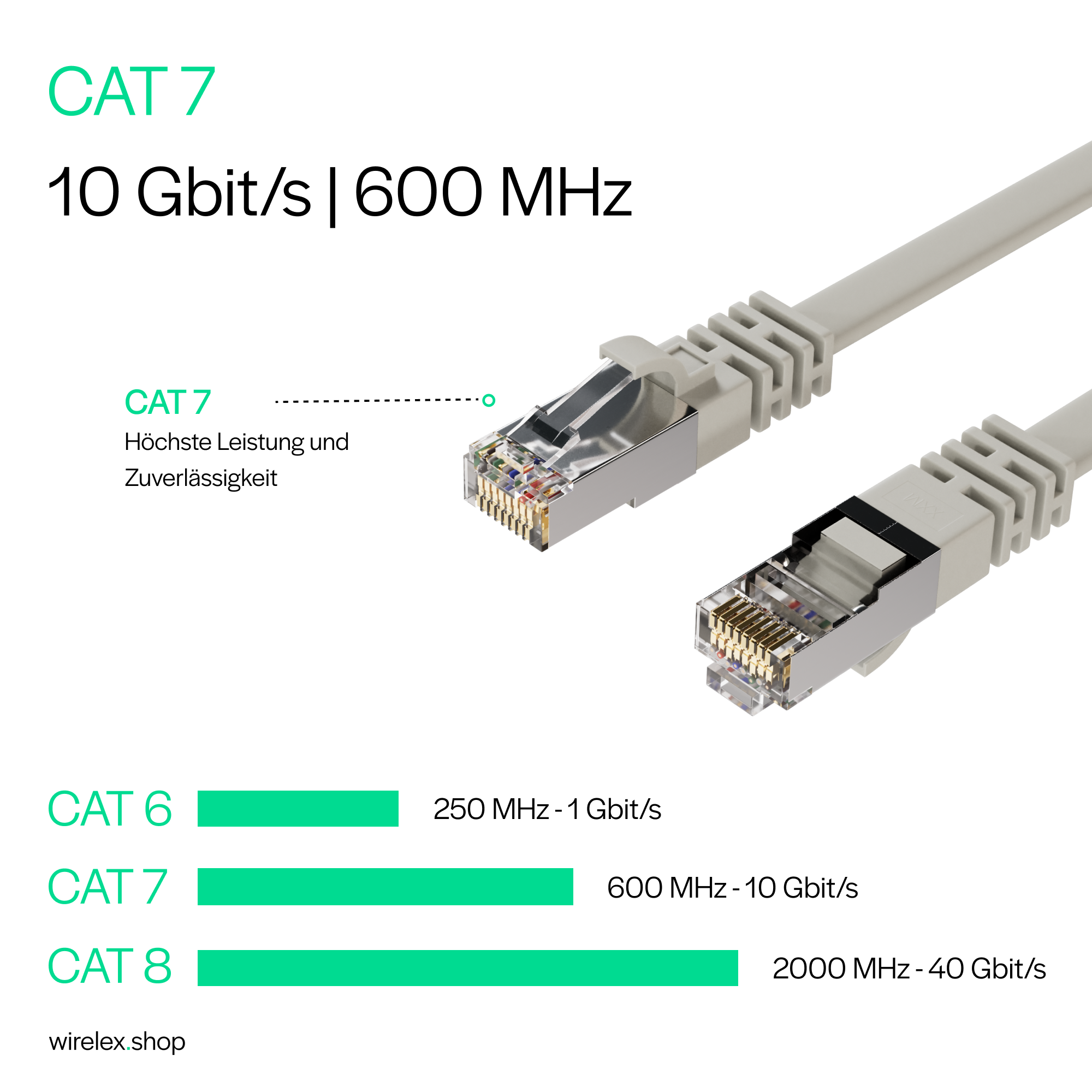 CAT 7 Netzwerkkabel mit Steckern und Text, der die Datenübertragungsgeschwindigkeiten angibt.