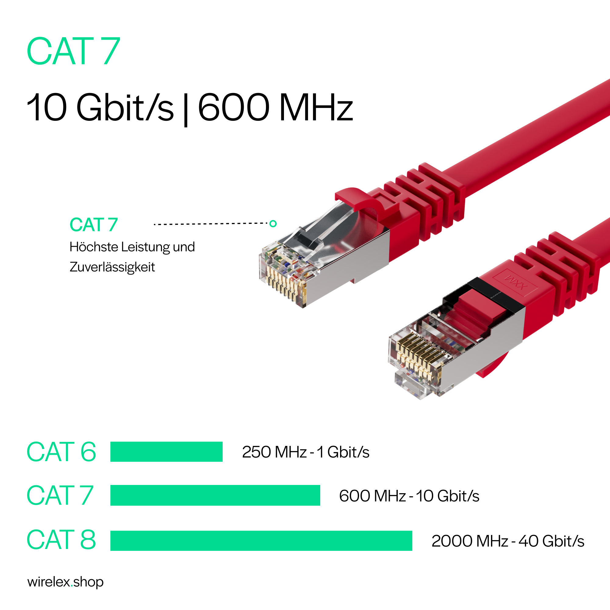 Rotes CAT 7 Ethernet-Kabel mit Steckern und Geschwindigkeitstabellen daneben.