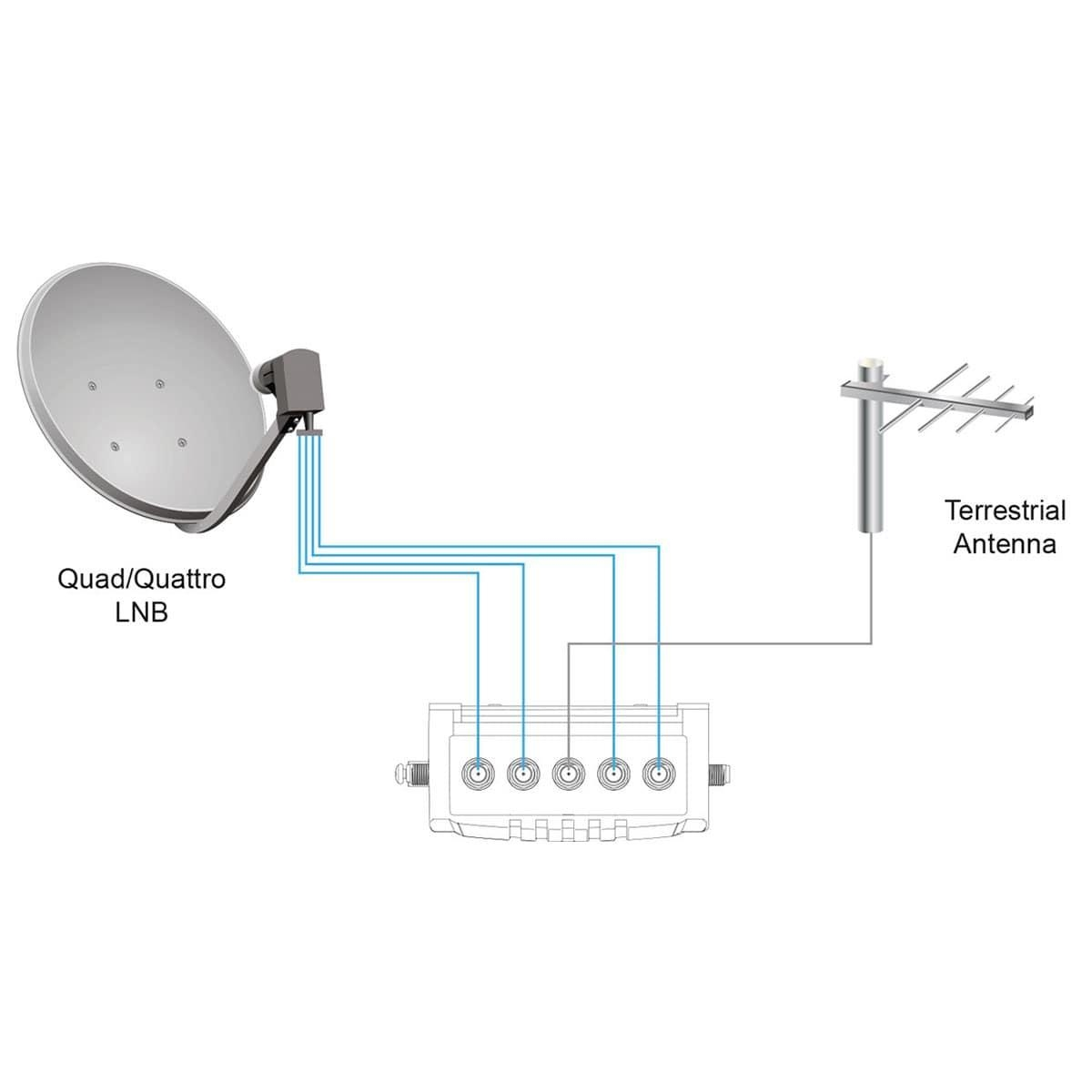 Diagramm einer Satellitenschüssel und einer terrestrischen Antenne, die über blaue Kabel mit einem zentralen Hub verbunden sind.