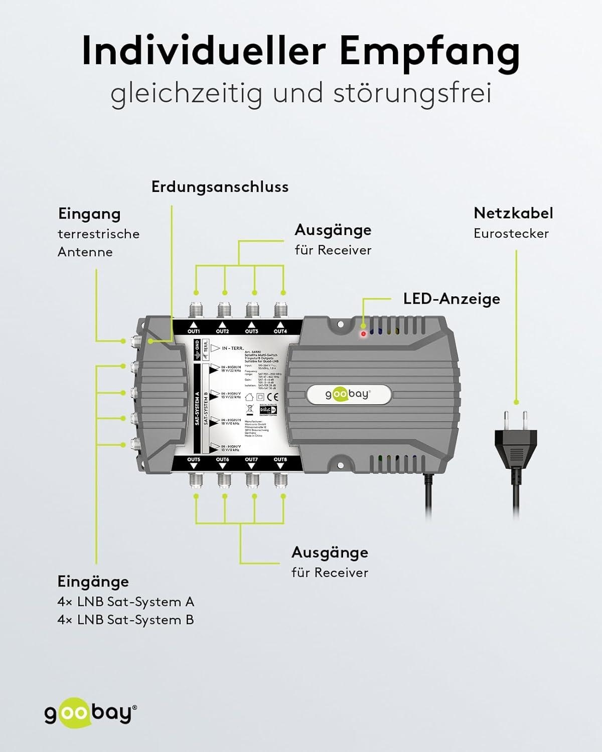 Ein schwarzes und graues Gerät mit deutschen Beschriftungen. Es hat mehrere Ein- und Ausgänge.