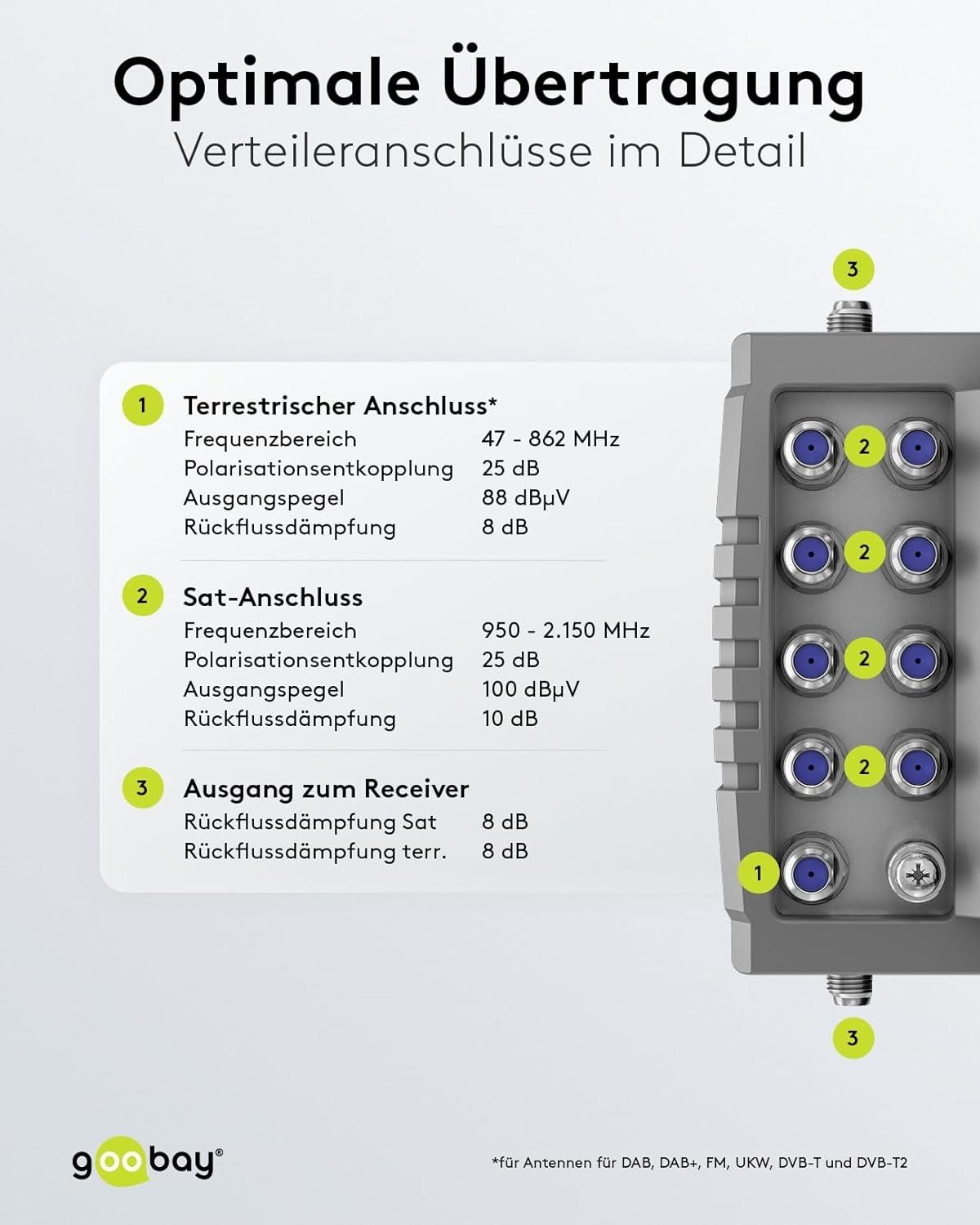 Diagramm mit Text und Anschlüssen. Zahlen kennzeichnen Anschlüsse. Text beschreibt Frequenzbereiche und Ausgänge.