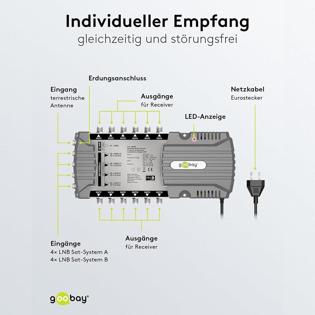 Diagramm eines Goobay Satellitenreceivers mit Ein- und Ausgängen sowie einem Netzstecker.