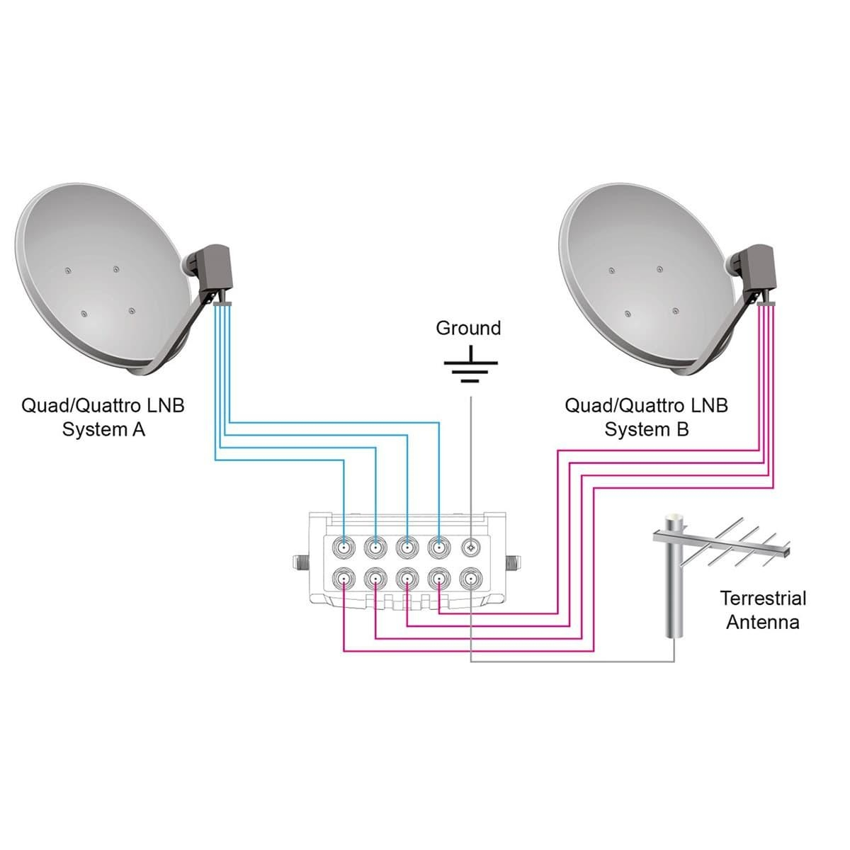Diagramm des Satellitenantennen-Setups, mit zwei Antennen, einer terrestrischen Antenne und Verkabelung.