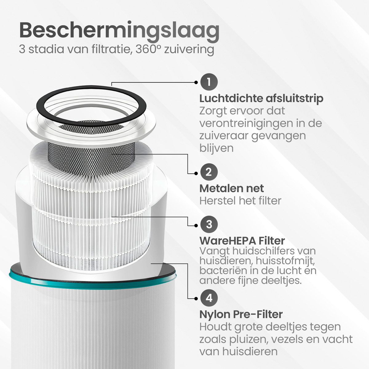 Diagramm eines Luftfilters mit Schichten: luftdichter Streifen, Metallnetz, HEPA-Filter, Nylon-Vorfilter.