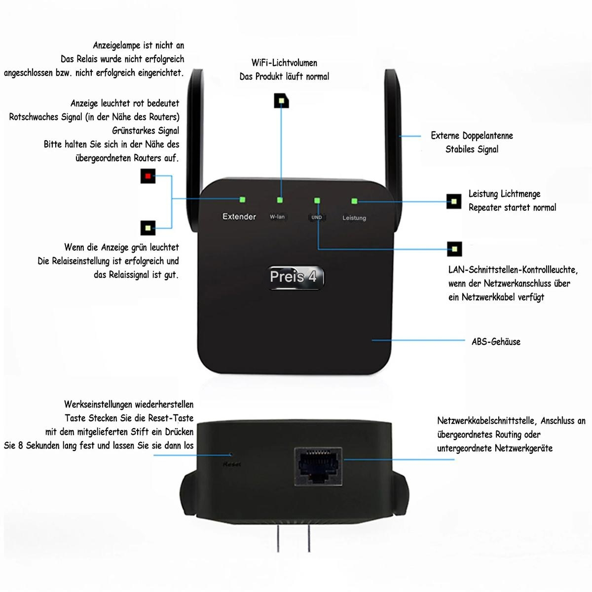 Ein schwarzer Netzwerk-Extender mit Beschriftungen. Enthält Antennen-, LAN- und Stromanzeigen. Text: Preis 4.