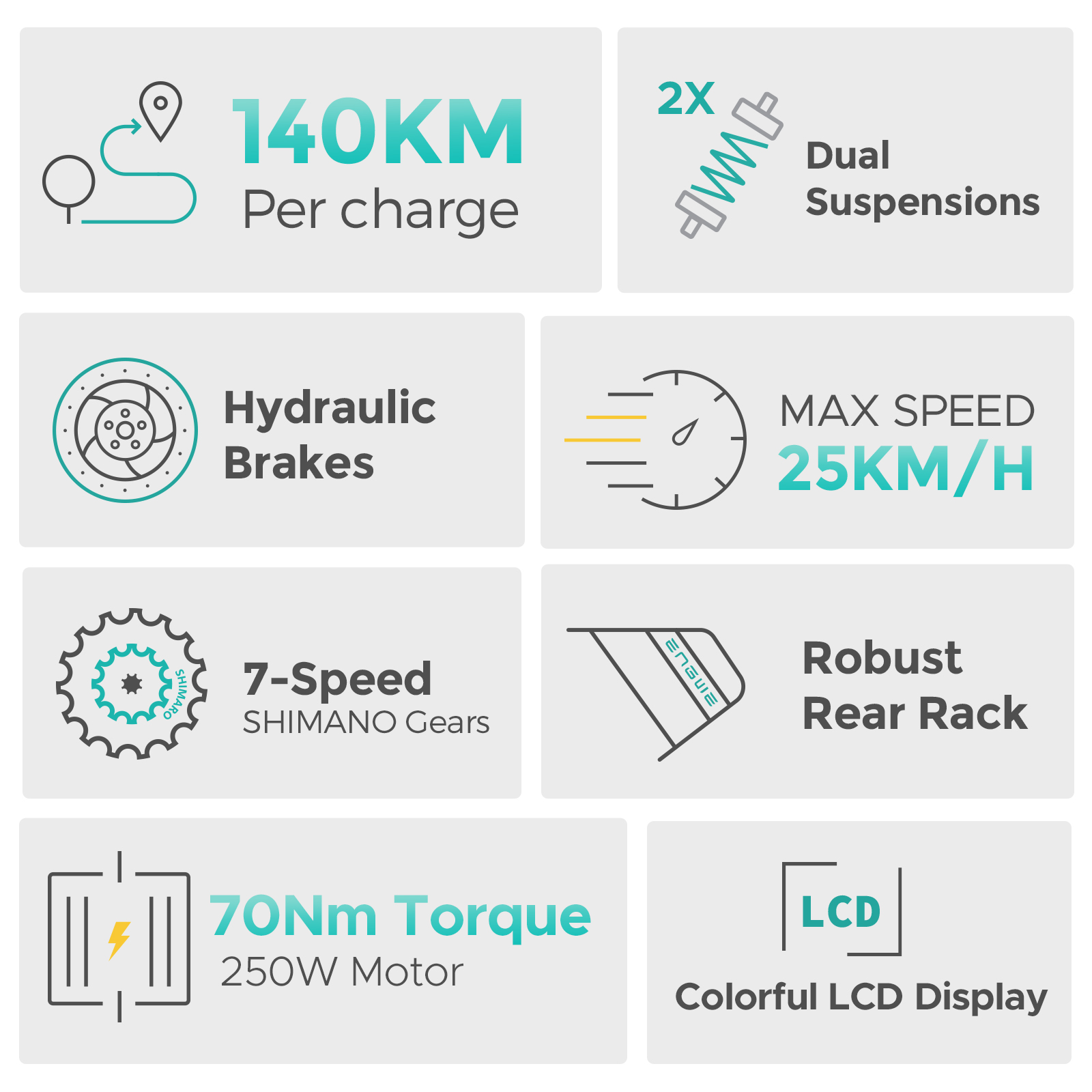 Infografika o rowerze ze szczegółami: 140KM na jedno ładowanie, podwójne zawieszenie, hamulce hydrauliczne.