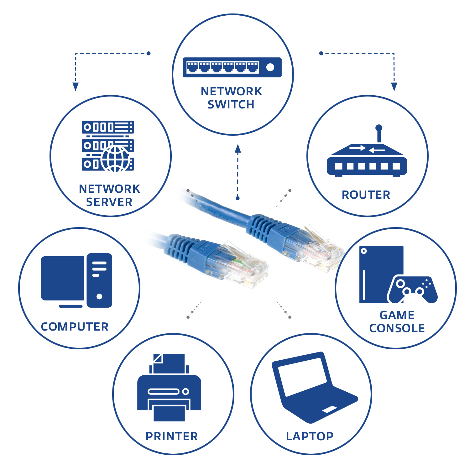 Schemat komponentów sieciowych: serwer sieciowy, przełącznik, router, komputer, drukarka, laptop i konsola do gier.