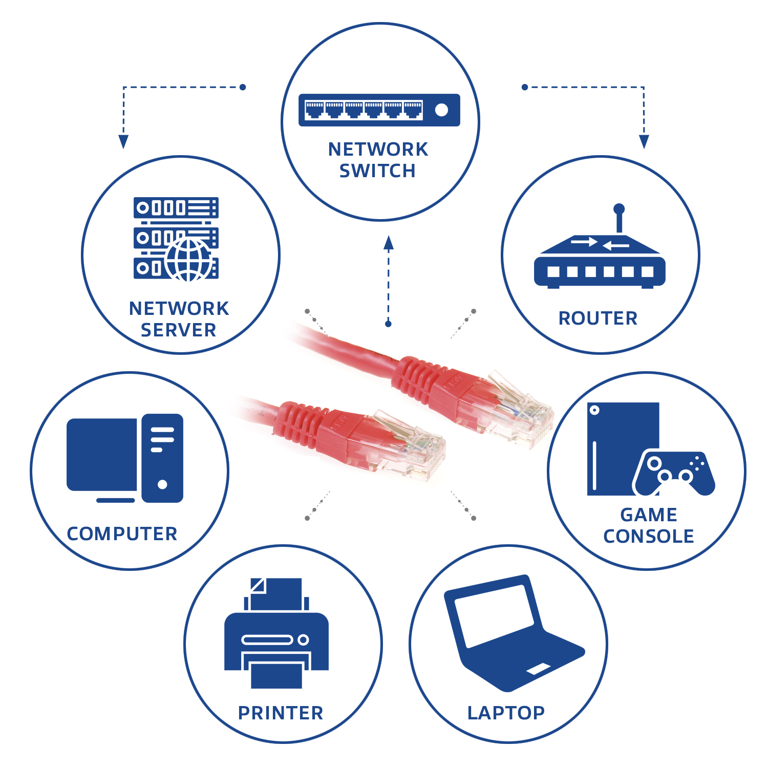 Diagram van een netwerkconfiguratie met netwerkserver, switch, router, computer, printer, laptop en gameconsole.