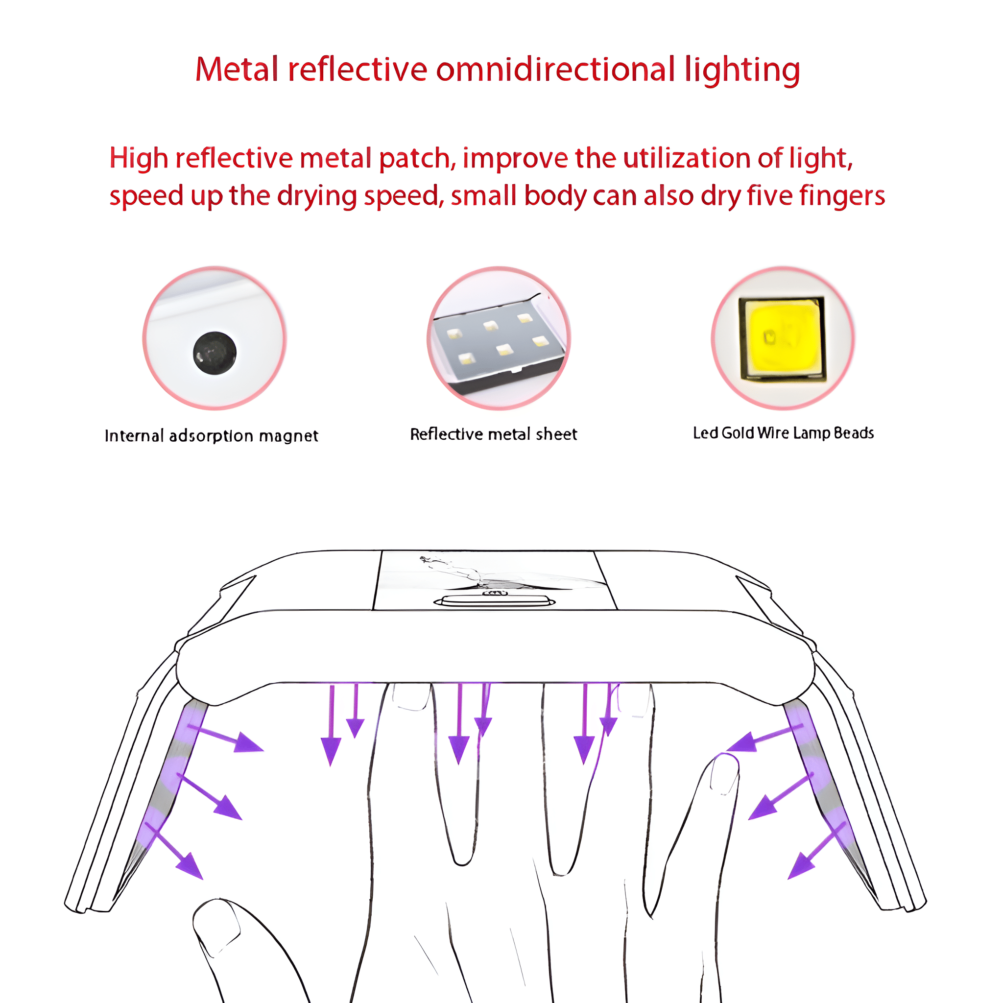 Diagramm eines Nageltrockners. Zeigt Innenmagnet, reflektierende Metallplatte und LED-Lampenperlen.