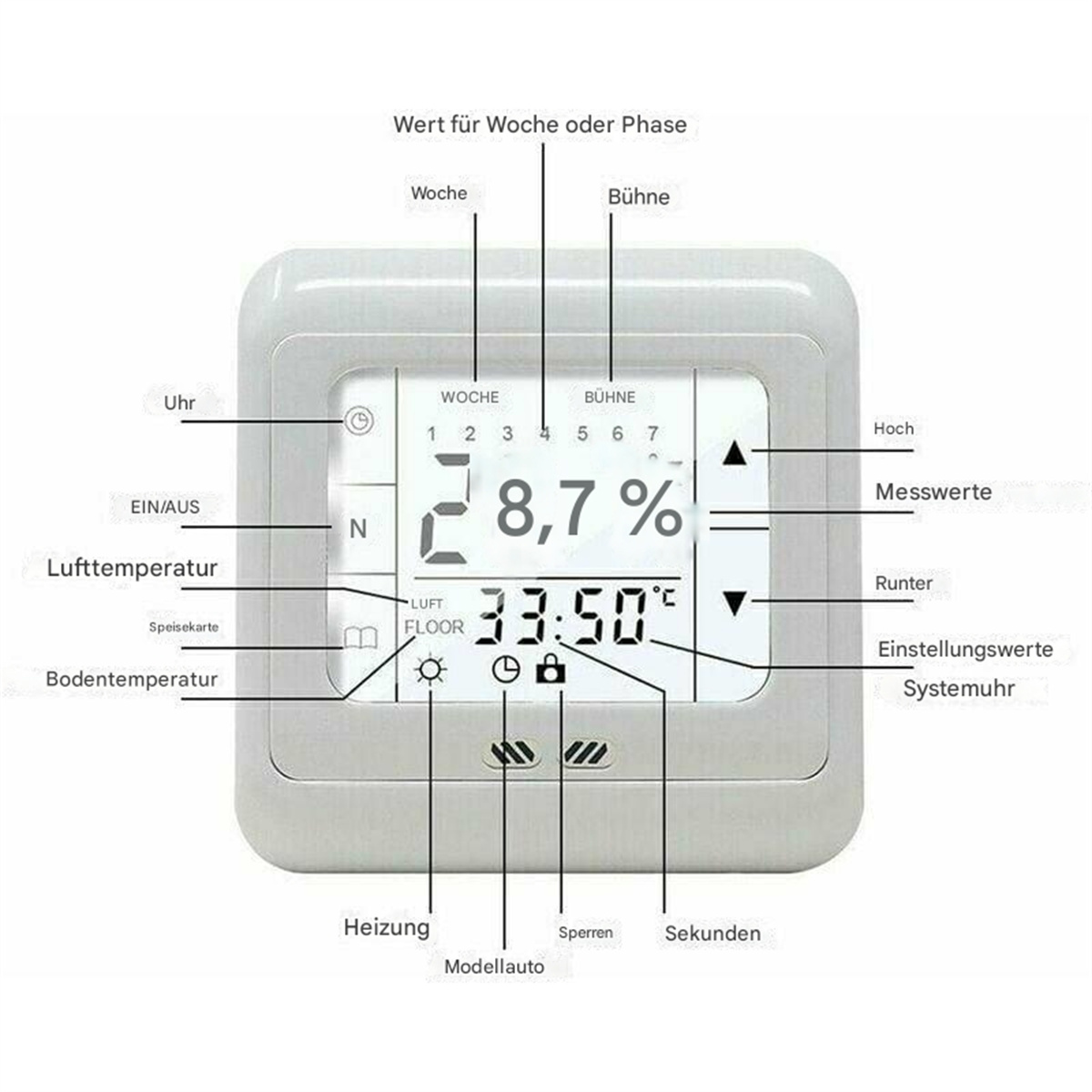 Ein digitales Display mit verschiedenen Messwerten und beschriftetem Text, das Einstellungen und aktuelle Daten anzeigt.