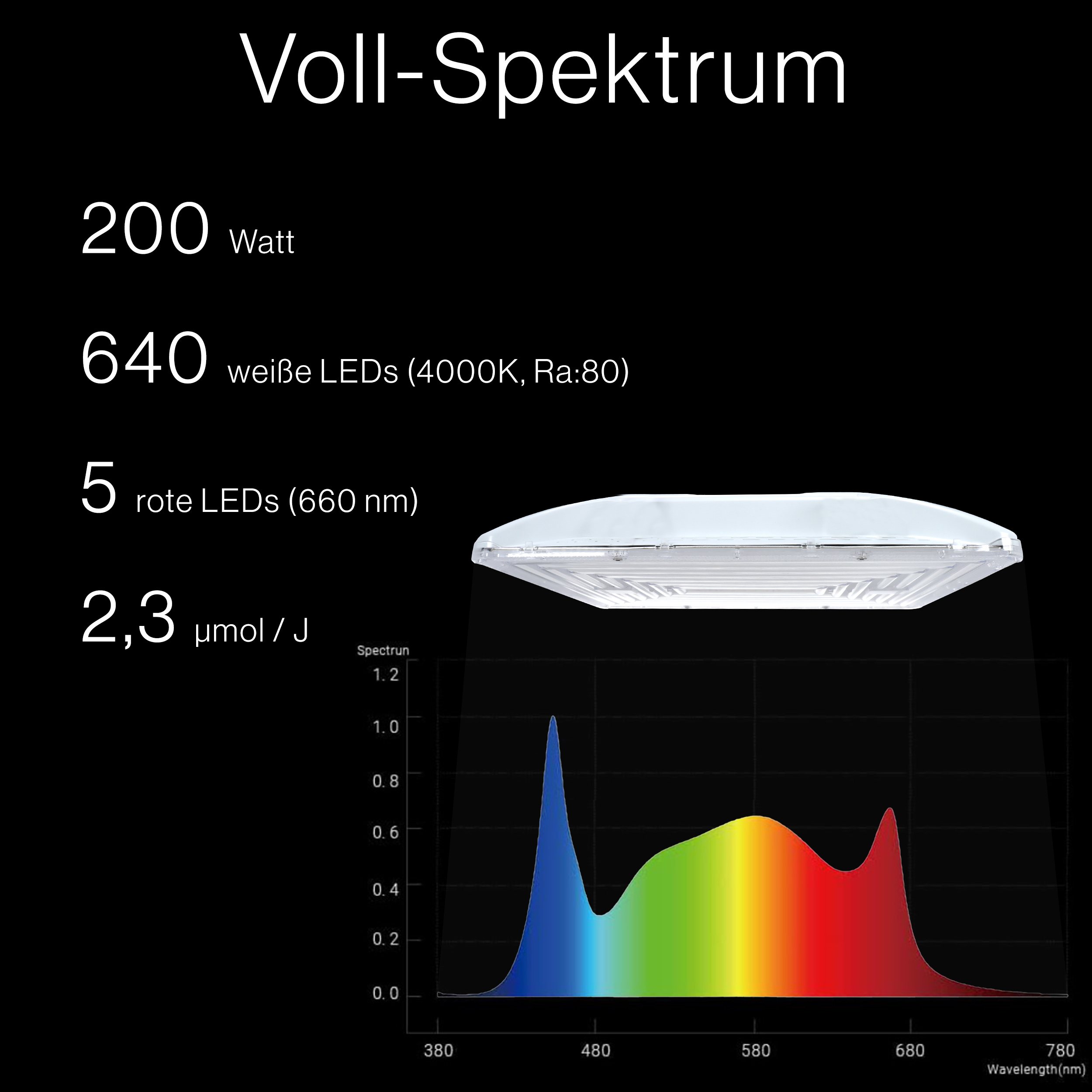Grafiken mit Text über eine LED-Leuchte und einem Spektrumdiagramm mit einer Leuchte.