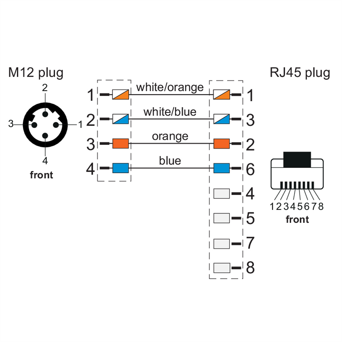 Diagramm zeigt Kabelverbindungen zwischen M12- und RJ45-Steckern mit Drahtfarben und Pin-Konfigurationen.