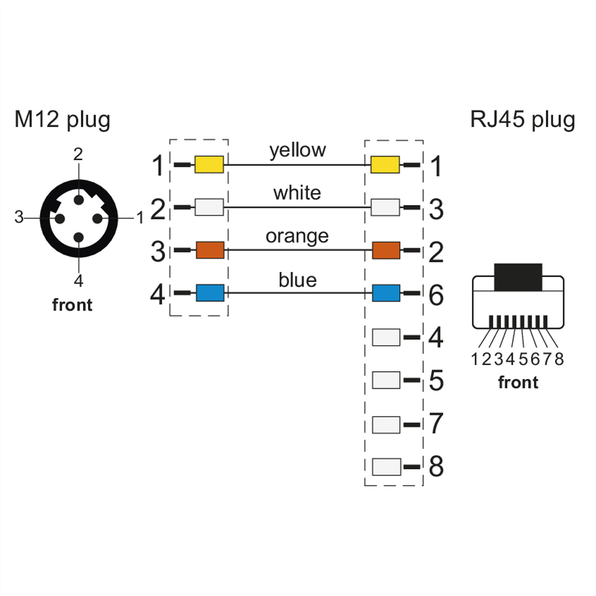 Bedradingsschema met verbindingen tussen een M12-stekker en een RJ45-stekker, met draadkleuren gespecificeerd.