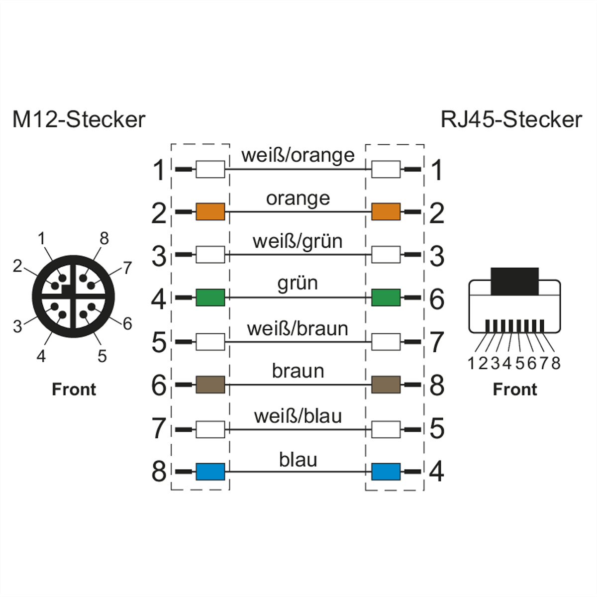 Verdrahtungsplan für M12- und RJ45-Stecker mit farbcodierten Drähten und Beschriftungen.