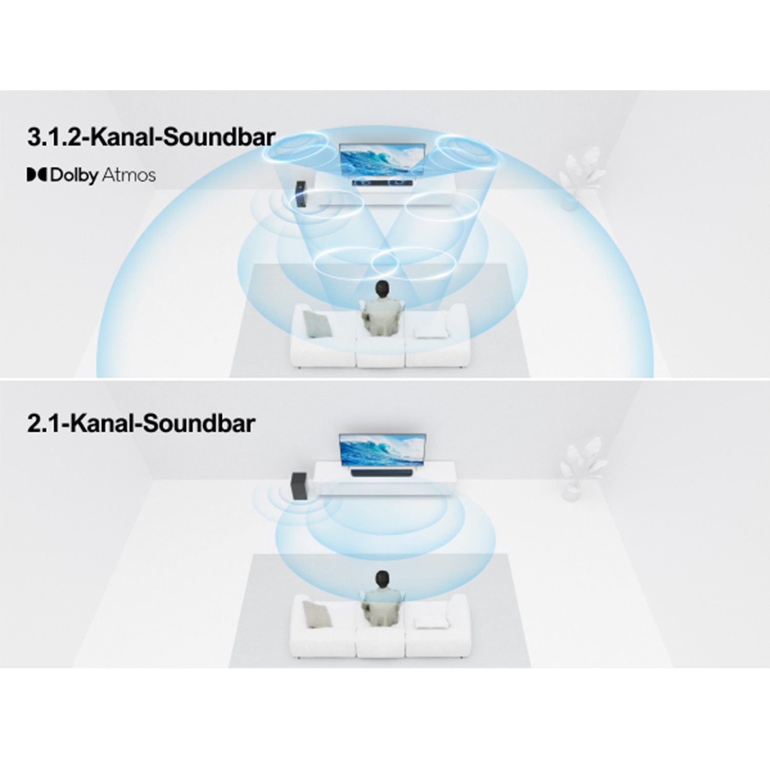 Diagramm, das Soundbar-Setups veranschaulicht: 3.1.2 Dolby Atmos und 2.1-Kanal-Systeme.