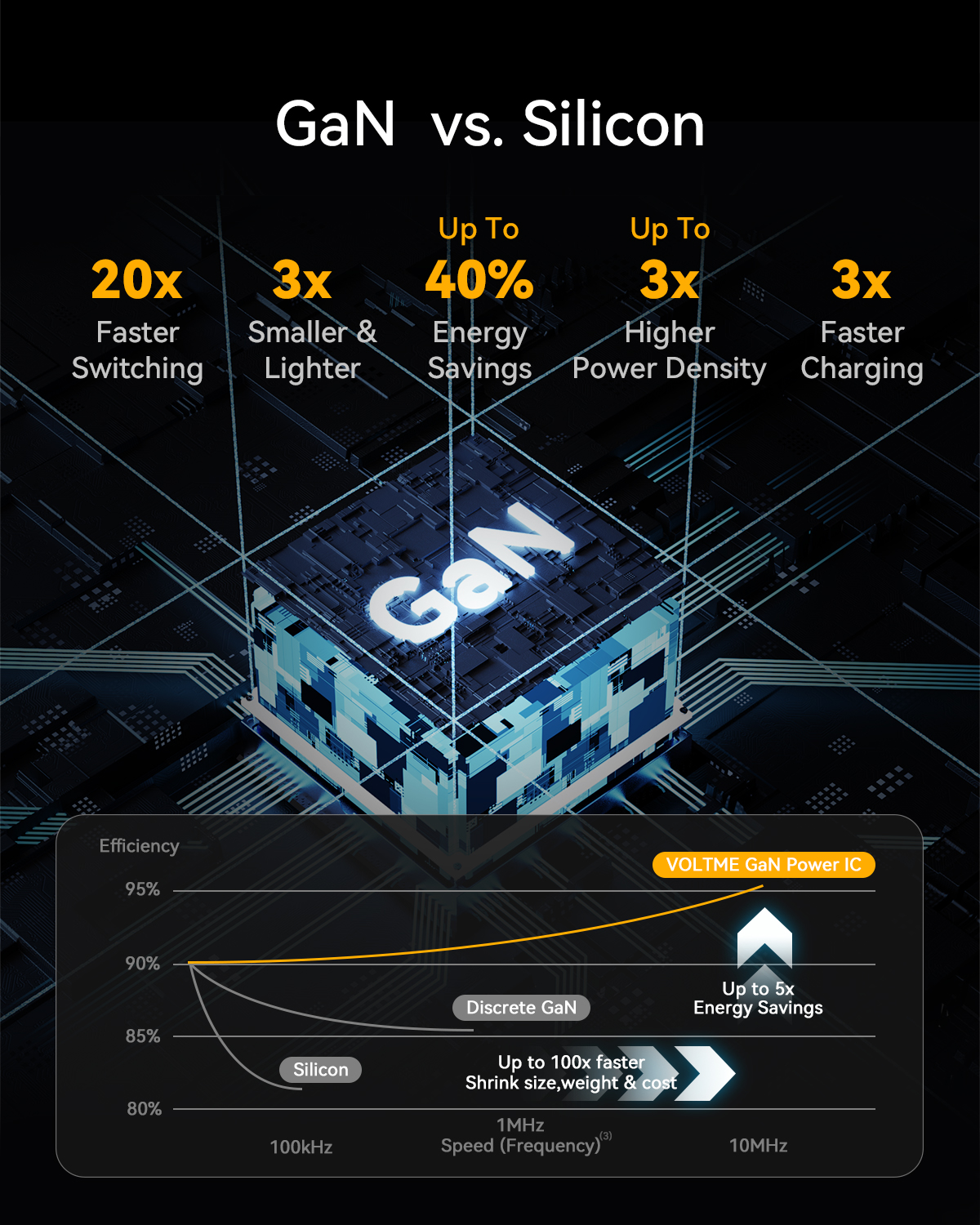 Infografía que compara GaN y silicio. Muestra visualizaciones de datos, texto y un gráfico 3D de un chip GaN.