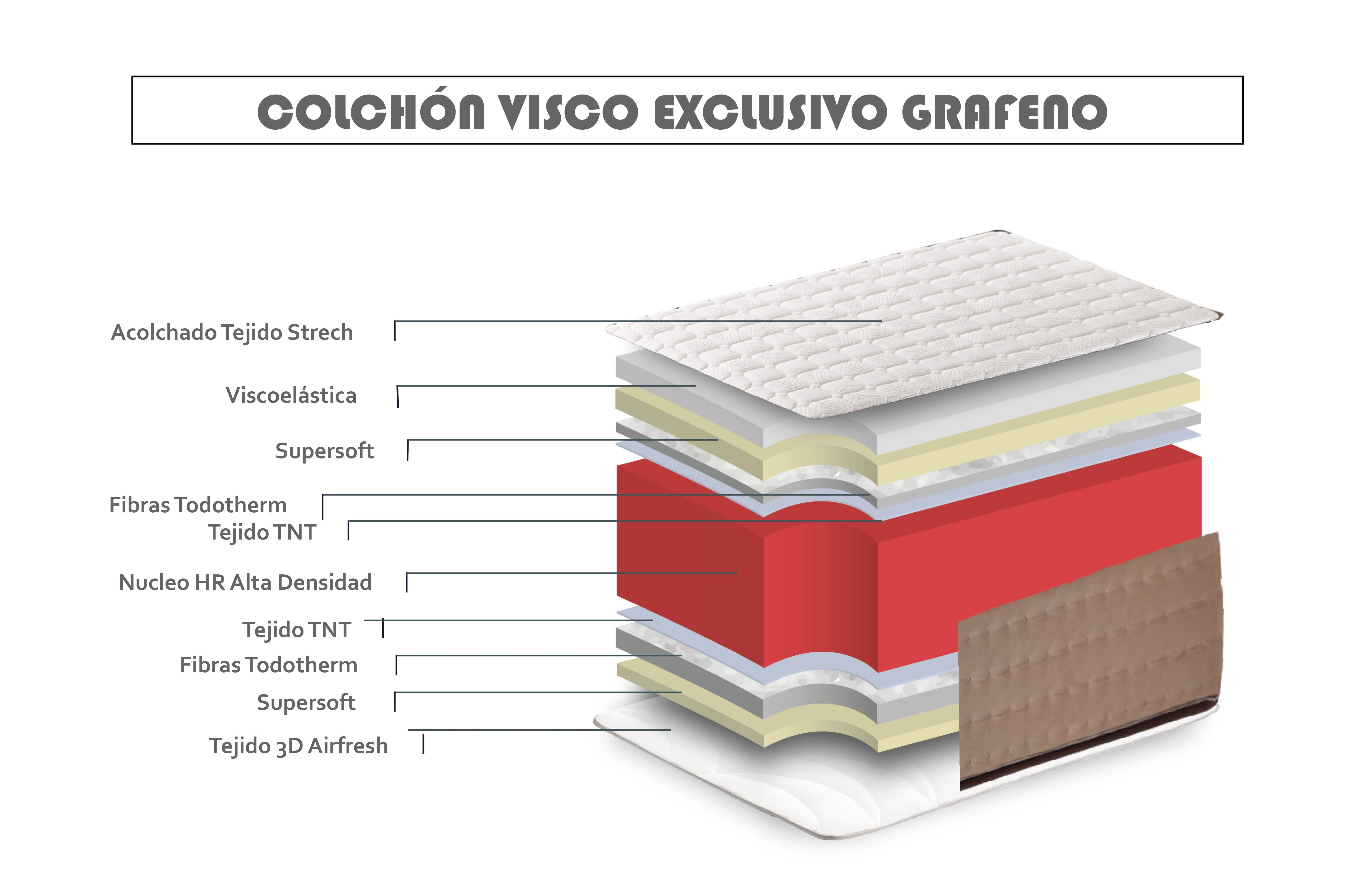 Diagrama de capas de colchón con etiquetas de texto.
